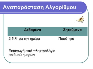 Αναπαράσταση Αλγορίθμου
Δεδομένα Ζητούμενα
2,5 λίτρα την ημέρα Ποσότητα
Εισαγωγή από πληκτρολόγιο
αριθμού ημερών
 