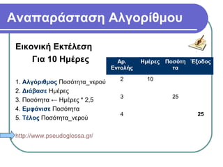 Αναπαράσταση Αλγορίθμου
Εικονική Εκτέλεση
Για 10 Ημέρες
1. Αλγόριθμος Ποσότητα_νερού
2. Διάβασε Ημέρες
3. Ποσότητα ← Ημέρες * 2,5
4. Εμφάνισε Ποσότητα
5. Τέλος Ποσότητα_νερού
http://www.pseudoglossa.gr/
Αρ.
Εντολής
Ημέρες Ποσότη
τα
Έξοδος
2 10
3 25
4 25
 