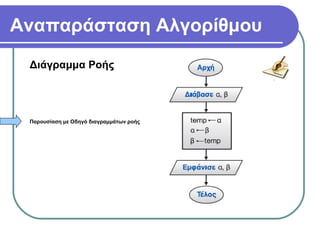 Αναπαράσταση Αλγορίθμου
Διάγραμμα Ροής
Παρουσίαση με Οδηγό διαγραμμάτων ροής
 