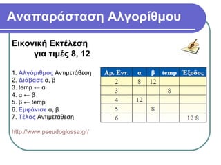 Αναπαράσταση Αλγορίθμου
Εικονική Εκτέλεση
για τιμές 8, 12
1. Αλγόριθμος Αντιμετάθεση
2. Διάβασε α, β
3. temp ← α
4. α ← β
5. β ← temp
6. Εμφάνισε α, β
7. Τέλος Αντιμετάθεση
http://www.pseudoglossa.gr/
 
