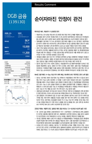 3
Results Comment
DGB 금융
(139130)
순이자마진 안정이 관건
최정욱, CFA
02.769.3837
cuchoi@daishin.com
박찬주
769.2735
cjpark04@daishin.com
투자의견 BUY
매수, 유지
목표주가 15,000
유지
현재주가
(15.08.05) 11,200
은행업종
투자의견 매수, 목표주가 15,000원 유지
- 목표주가는 2015년말 추정 BPS 20,789원 대비 목표 PBR 0.7배를 적용해 산출
- DGB금융 2분기 순익은 전년동기대비 31.0% 증가한 948억원으로 컨센서스와 우리예상치
를 소폭 상회. 2분기 실적은 NIM이 급락한 점을 제외하고는 비교적 양호한 수준으로 평가
- 원화대출이 2분기에도 약 2.4% 증가하면서 상반기에만 대출이 6.1%나 증가했고, 대한주택보
증 매각익 시현에 따라 비이자이익도 큰폭 증가했으며 대기업 신용위험 재평가 관련 추가 충당
금 적립으로 대손비용은 소폭 증가했지만 credit cost 상승은 계절성 이상의 의미는 없었음
- 2분기 주요 일회성 요인으로는 생보사 인수에 따른 공정가치차액 상각 82억원, 대한주택보
증 매각익 233억원, 대출채권 매각익 61억원, 대기업 신용위험 재평가 및 휴대폰제조업체
부실에 따른 추가 충당금 117억원, 법인세 환급 48억원 등으로 이를 제외한 분기 경상 순
이익은 약 700~720억원 내외였던 것으로 추정
- 캐피탈과 생명은 2분기 중 각각 19억원과 38억원의 순익을 시현했지만 캐피탈은 전년동기
대비 이익이 감소했고, 생명도 유가증권 매각익과 법인세 환급 등 일회성 요인이 약 50억원
정도 있었다는 점을 고려하면 비은행 부문의 이익 개선 추세는 매우 미미한 편
- 동사의 경상 ROE가 8% 수준에 근접하고, 지방금융지주사 중 보통주자본비율이 9.9%로 가장
양호해 배당매력도 높다는 점에서 현 PBR 0.54배는 분명 저평가. 올해 예상 주당배당금은
350원으로 기대배당수익률은 3%를 상회하고 향후 배당성향도 안정적으로 상향 전망. 다만 급
락하고 있는 순이자마진이 안정화되는 것이 확인된 이후에야 투자심리가 개선될 것으로 예상
NIM은 3분기에도 4~5bp 이상 추가 하락 예상. 회사측의 보다 적극적인 관리 노력 필요
- 동사는 1분기에도 NIM이 4분기대비 7bp 하락해 타 지방은행보다 하락 폭이 더 컸는데 2분기
에는 무려 17bp나 급락. 회사측은 그 이유를 1) 상반기 중의 기준금리 인하 효과 -7bp(은행채
연동대출 비중이 74%로 타행보다 금리 변화에 더 빠르게 반응) 2) 안심전환대출 이연부대비용
상각 효과 -2bp 3) 금리 상승을 전망해 신규 대출의 금리변동주기를 12개월에서 3개월의 단
축했는데 그 반대 효과 발생 -3bp 4) 저신용등급 차주를 줄이고 우량등급 차주로의 대출 증가
효과 -3bp 5) 카드 매출 감소 등의 기타 하락 효과 -2bp 등으로 설명
- 재정자금과 법인세납부 대기자금 증가 등으로 잔액기준 저원가성 요구불예금이 큰폭 증가했지
만 평잔기준으로는 오히려 소폭 감소해 NIM 하락을 완화시키기는 역부족이었던 것으로 판단
- 금리 방향성이 크게 변화되지 않는 한 2분기 NIM 급락에도 불구하고 3분기 중 추가 하락이 불
가피할 전망. 하반기부터 대출성장 속도를 조절할 경우 NIM 하락 압력이 다소 둔화될 여지는
있지만 우리는 3분기에도 DGB금융의 NIM은 약 4~5bp 이상 추가 하락할 것으로 예상. 따라
서 NIM 하락을 완화시키기 위한 여수신 성장률 조정 및 예대율 관리, 금리 정책 등 회사측의
보다 적극적인 NIM 관리 노력이 수반되어야 할 것으로 판단
건전성 악화는 계절적 요인. 일회성 제외 경상 ROE는 7.5~8.0%로 비교적 높은 수준
- 매·상각전 실질 연체와 고정이하여신이 각각 1,180억원과 1,190억원으로 큰폭 순증했지
만 대기업 신용위험 재평가에 따른 NPL 재분류분이 429억원 있었다는 점을 감안시 실질적
인 자산건전성이 크게 악화되었다고 보기는 어려움. 계절적인 특징으로 이해할 필요
- 대기업 신용위험 재평가 관련 추가 충당금 61억원(동부메탈과 가야중공업 등)과 휴대폰제
조업체 부실에 따른 56억원 추가 충당금 적립으로 2분기 그룹 대손비용이 522억원으로 소
폭 증가했지만 총자산대비 대손비용률은 0.42%에 불과해 나름 안정적인 수준을 유지
- 비경상 이익 요인이 소멸되는 3분기는 약 780억원의 순익을 기록할 것으로 추정. 그러나
2015년 연간 순익은 3,180억원에 달하고 올해내내 발생하는 공정가치차액 상각 규모를 제
외해도 경상 ROE는 7.5~8.0% 정도로 추정되어 타행대비 비교적 높은 수익성 유지 전망
KOSPI 2,029.76
시가총액 1,893십억원
시가총액비중 0.15%
자본금(보통주) 845십억원
52주 최고/최저 17,451원 / 10,600원
120일 평균거래대금 61억원
외국인지분율 71.90%
주요주주
삼성생명보험 6.95%
Aberdeen Asset Manangement Asia
Limited 외 2 인 6.66%
주가수익률(%) 1M 3M 6M 12M
절대수익률 -5.5 -9.7 5.2 -29.4
상대수익률 -2.0 -5.1 1.2 -28.1
-35
-30
-25
-20
-15
-10
-5
0
5
10
15
9
10
11
12
13
14
15
16
17
18
14.08 14.11 15.02 15.05 15.08
(%)(천원) DGB금융지주(좌)
Relative to KOSPI(우)
 