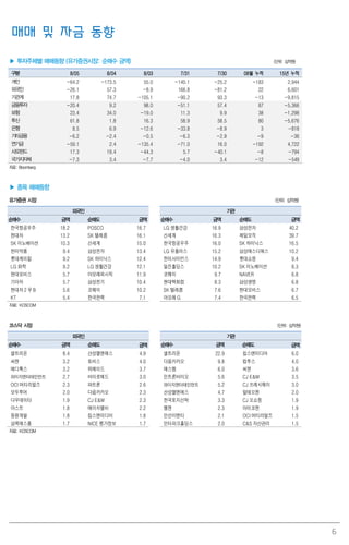 6
매매 및 자금 동향
▶ 투자주체별 매매동향 (유가증권시장: 순매수 금액) (단위: 십억원)
구분 8/05 8/04 8/03 7/31 7/30 08월 누적 15년 누적
개인 -64.2 -173.5 55.0 -140.1 -25.2 -183 2,944
외국인 -26.1 57.3 -8.9 166.8 -81.2 22 6,601
기관계 17.8 74.7 -105.1 -90.2 93.3 -13 -9,815
금융투자 -20.4 9.2 98.0 -51.1 57.4 87 -5,366
보험 23.4 34.0 -19.0 11.3 9.9 38 -1,298
투신 61.8 1.8 16.3 58.9 58.5 80 -5,676
은행 8.5 6.9 -12.6 -33.8 -8.9 3 -818
기타금융 -6.2 -2.4 -0.5 -6.3 -2.9 -9 -36
연기금 -59.1 2.4 -135.4 -71.0 16.0 -192 4,722
사모펀드 17.3 19.4 -44.3 5.7 -40.1 -8 -794
국가지자체 -7.3 3.4 -7.7 -4.0 3.4 -12 -549
자료: Bloomberg
▶ 종목 매매동향
유가증권 시장 (단위: 십억원)
외국인 기관
순매수 금액 순매도 금액 순매수 금액 순매도 금액
한국항공우주 18.2 POSCO 16.7 LG 생활건강 16.9 삼성전자 40.2
현대차 13.2 SK 텔레콤 16.1 신세계 16.3 제일모직 39.7
SK 이노베이션 10.3 신세계 15.0 한국항공우주 16.0 SK 하이닉스 16.5
한미약품 9.4 삼성전자 13.4 LG 유플러스 15.2 삼성에스디에스 10.2
롯데케미칼 9.2 SK 하이닉스 12.4 한미사이언스 14.9 롯데쇼핑 9.4
LG 화학 9.2 LG 생활건강 12.1 일진홀딩스 10.2 SK 이노베이션 8.3
현대모비스 5.7 아모레퍼시픽 11.9 코웨이 9.7 NAVER 6.8
기아차 5.7 삼성전기 10.4 현대백화점 8.3 삼성생명 6.8
현대차2 우B 5.6 코웨이 10.2 SK 텔레콤 7.6 현대모비스 6.7
KT 5.4 한국전력 7.1 아모레G 7.4 한국전력 6.5
자료: KOSCOM
코스닥 시장 (단위: 십억원)
외국인 기관
순매수 금액 순매도 금액 순매수 금액 순매도 금액
셀트리온 8.4 산성앨엔에스 4.9 셀트리온 22.9 칩스앤미디어 6.0
씨젠 3.2 토비스 4.0 다음카카오 9.8 컴투스 4.0
메디톡스 3.2 위메이드 3.7 에스엠 6.0 씨젠 3.6
와이지엔터테인먼트 2.7 바이로메드 3.0 인트론바이오 5.6 CJ E&M 3.5
OCI 머티리얼즈 2.3 파트론 2.6 와이지엔터테인먼트 5.2 CJ 프레시웨이 3.0
모두투어 2.0 다음카카오 2.3 산성앨엔에스 4.7 알테오젠 2.0
다우데이타 1.9 CJ E&M 2.3 한국토지신탁 3.3 CJ 오쇼핑 1.9
아스트 1.8 에이치엘비 2.2 웹젠 2.3 아미코젠 1.9
동원개발 1.8 칩스앤미디어 1.8 인선이엔티 2.1 OCI 머티리얼즈 1.5
삼목에스폼 1.7 NICE 평가정보 1.7 인터파크홀딩스 2.0 C&S 자산관리 1.5
자료: KOSCOM
 