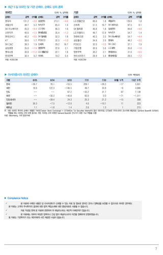 7
▶ 최근 5 일 외국인 및 기관 순매수, 순매도 상위 종목
외국인 (단위: %, 십억원) 기관 (단위: %, 십억원)
순매수 금액 수익률 순매도 금액 수익률 순매수 금액 수익률 순매도 금액 수익률
현대차 131.2 -3.0 삼성전자 213.1 -4.6 LG 생활건강 66.6 1.8 제일모직 139.6 1.8
호텔신라 46.7 5.3 NAVER 65.4 1.4 신세계 51.5 16.7 SK하이닉스 97.5 8.1
SK 이노베이션 45.0 -4.4 LG 전자 46.3 1.6 SK 텔레콤 46.8 1.8 삼성전자 84.6 -4.6
신한지주 40.6 -1.5 현대중공업 35.4 -1.3 LG 유플러스 46.7 12.9 NAVER 54.7 1.4
현대모비스 40.2 -0.5 SK텔레콤 32.3 1.8 한화테크윈 40.3 2.3 SK이노베이션 54.7 -4.4
KT 38.6 1.7 POSCO 32.3 -1.0 삼성물산 34.8 2.0 현대차 48.2 -3.0
SK C&C 38.3 1.9 신세계 29.2 16.7 POSCO 32.0 -1.0 SK C&C 37.1 1.9
삼성생명 35.0 -1.9 영원무역 22.6 2.1 기업은행 30.9 5.6 LG 화학 35.6 -1.8
롯데쇼핑 30.8 -11.2 LG 생활건강 22.1 1.8 영원무역 30.2 2.1 현대모비스 31.0 -0.5
한국전력 30.4 6.2 이마트 19.2 0.4 한미사이언스 28.9 5.4 롯데케미칼 28.0 -7.2
자료: KOSCOM 자료: KOSCOM
▶ 아시아증시의 외국인 순매수 (단위: 백만달러)
구분 8/05 8/04 8/03 7/31 7/30 08월 누적 15년 누적
한국 -39.7 76.1 -53.5 209.1 -26.3 -17 5,651
대만 18.6 122.3 -146.5 49.7 33.8 -6 4,866
인도 -- -- 67.2 -35.2 31.7 67 7,138
태국 -- -30.2 -40.8 83.0 0.0 -71 -1,311
인도네시아 -- -39.4 24.3 25.3 21.2 -15 308
필리핀 30.3 -7.5 -12.0 4.0 -10.1 11 223
베트남 1.1 -1.6 1.4 2.6 1.3 1 215
주: 대만 외국인 투자자 순매수 현황은 TWSE(Taiwan Stock Exchange) + GTSM(Gre Tai Securities Market)의 합산 데이터임. GTSM은 우리나라의 코스닥에 해당되는 General Board와 프리보드
역할을 하는 이머징 스탁 마켓 등으로 구분. 이머징 스탁 마켓은 General Board로 건너가기 위한 가교 역할을 수행
자료: Bloomberg, 각국 증권거래
▶ Compliance Notice
 본 자료에 수록된 내용은 당 리서치센터가 신뢰할 수 있는 자료 및 정보로 얻어진 것이나 정확성을 보장할 수 없으므로 어떠한 경우에도
본 자료는 고객의 주식투자의 결과에 대한 법적 책임소재에 대한 증빙자료로 사용될 수 없습니다.
 자료 작성일 현재 본 자료에 관련하여 위 애널리스트는 재산적 이해관계가 없습니다.
 본 자료에는 외부의 부당한 압력이나 간섭 없이 애널리스트의 의견을 정확하게 반영하였습니다.
동 자료는 기관투자가 또는 제3자에게 사전 제공한 사실이 없습니다.
 