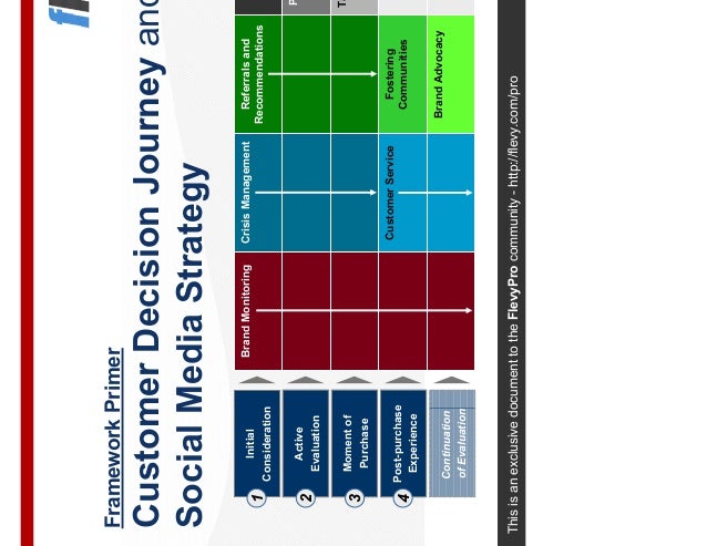 Customer Decision Journey And Social Media Strategy - this is an exclusive document to the flevypro community http flevy