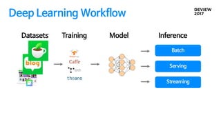 Deep Learning Workflow
Batch
Serving
Streaming
Datasets Training Model Inference
 