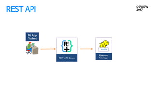 REST API
Resource
Manager
YARN
DL App
Toolset
REST API Server
 