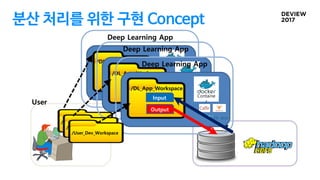 분산 처리를 위한 구현 Concept
/User_Dev_Workspace
User
/DL_App_Workspace
Deep Learning App
Input
Output
Containe
r/DL_App_Workspace
Deep Learning App
Input
Output
Containe
r
/DL_App_Workspace
Deep Learning App
Input
Output
Containe
r
/User_Dev_Workspace
/User_Dev_Workspace
 