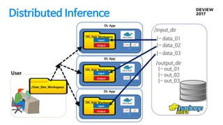 Distributed Inference
/User_Dev_Workspace
User
/DL_App_Workspace
DL App
Input
Output
/DL_App_Workspace
DL App
Input
Output
/DL_App_Workspace
DL App
Input
Output
/input_dir
|- data_01
|- data_02
|- data_03
/output_dir
|- out_01
|- out_02
|- out_03
 