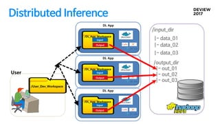 Distributed Inference
/User_Dev_Workspace
User
/DL_App_Workspace
DL App
Input
Output
/DL_App_Workspace
DL App
Input
Output
/DL_App_Workspace
DL App
Input
Output
/input_dir
|- data_01
|- data_02
|- data_03
/output_dir
|- out_01
|- out_02
|- out_03
 