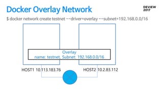 Docker Overlay Network
HOST1 10.113.183.76 HOST2 10.2.83.112
$ docker network create testnet --driver=overlay --subnet=192.168.0.0/16
Overlay
name: testnet, Subnet: 192.168.0.0/16
 