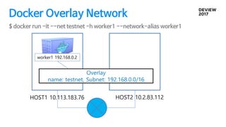 Docker Overlay Network
HOST1 10.113.183.76 HOST2 10.2.83.112
$ docker run -it --net testnet -h worker1 --network-alias worker1
Overlay
name: testnet, Subnet: 192.168.0.0/16
worker1 192.168.0.2
 