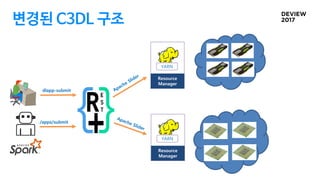 변경된 C3DL 구조
Resource
Manager
YARN
dlapp-submit
/apps/submit
Resource
Manager
YARN
 