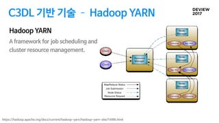 C3DL 기반 기술 ­ Hadoop YARN
A framework for job scheduling and
cluster resource management.
Hadoop YARN
https://hadoop.apache.org/docs/current/hadoop-yarn/hadoop-yarn-site/YARN.html
 
