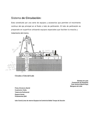 Sistema de Circulación:
Esta constituido por una serie de equipos y accesorios que permiten el movimiento
continuo del eje principal en el fluido o lodo de perforación. El lodo de perforación es
preparado en superficie utilizando equipos especiales que faciliten la mezcla y
tratamiento del mismo.
Circuito o Ciclo del Lodo
Bombas de Lodo
Conexiones de Superficie
Tubo Vertical {Stand Pipe)
Manguera de Lodo
Polea Giratoria (Swibl
Cuadrante ( Kelly
Tubería de Perforaciól
Espacio Anular
Portamechas (Drill
tubo Canal (Línea de retorno Equipos de Control de Sólido Tanque de Succión
 