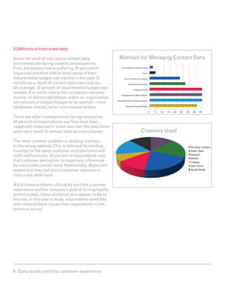 3.3 Affects of inaccurate data

Given the level of inaccurate contact data,                Methods for Managing Contact Data
businesses are facing several consequences.
First, the bottom line is suffering. 91 percent of           Do Not Measure Data Accuracy


organizations think that at least some of their                                       Other

departmental budget was wasted in the past 12                    Use Third Party Consultants

months as a result of contact data inaccuracies.                     Manually Examine Data

On average, 12 percent of departmental budget was                          Analysis in Excel
wasted. It is worth noting the correlation between
                                                             Dedicated Back-Office Software
number of distinct databases within an organization
                                                         Dedicated Point-of-Capture Software
and amount of budget thought to be wasted – more
databases directly tie to more wasted dollars.                     Measure Response Rates


                                                                                               0   5   10   15   20   25   30    35    40

There are other consequences facing companies.
93 percent of organizations say they have been
negatively impacted in some way over the past three
years as a result of contact data accuracy issues.                                  Channels Used
The most common problem is sending mailings
to the wrong address. This is followed by sending                                                                               Physical Location
mailings to the same customer multiple times and                                                                                Sales Team
                                                                                                                                Website
staff inefficiencies. 32 percent of respondents said
                                                                                                                                Mobile
that customer perception is negatively influenced                                                                               Catalog
by inaccurate contact data. Additionally, 29 percent                                                                            Call Center
stated that they had lost a customer because of                                                                                 Social Media

inaccurate data input.

All of these problems ultimately hurt the customer
experience and the company’s goal of driving loyalty.
Unfortunately, these problems also appear to be on
the rise. In this year’s study, respondents identified
with more of these issues than respondents in the
previous survey.




6. Data quality and the customer experience
 