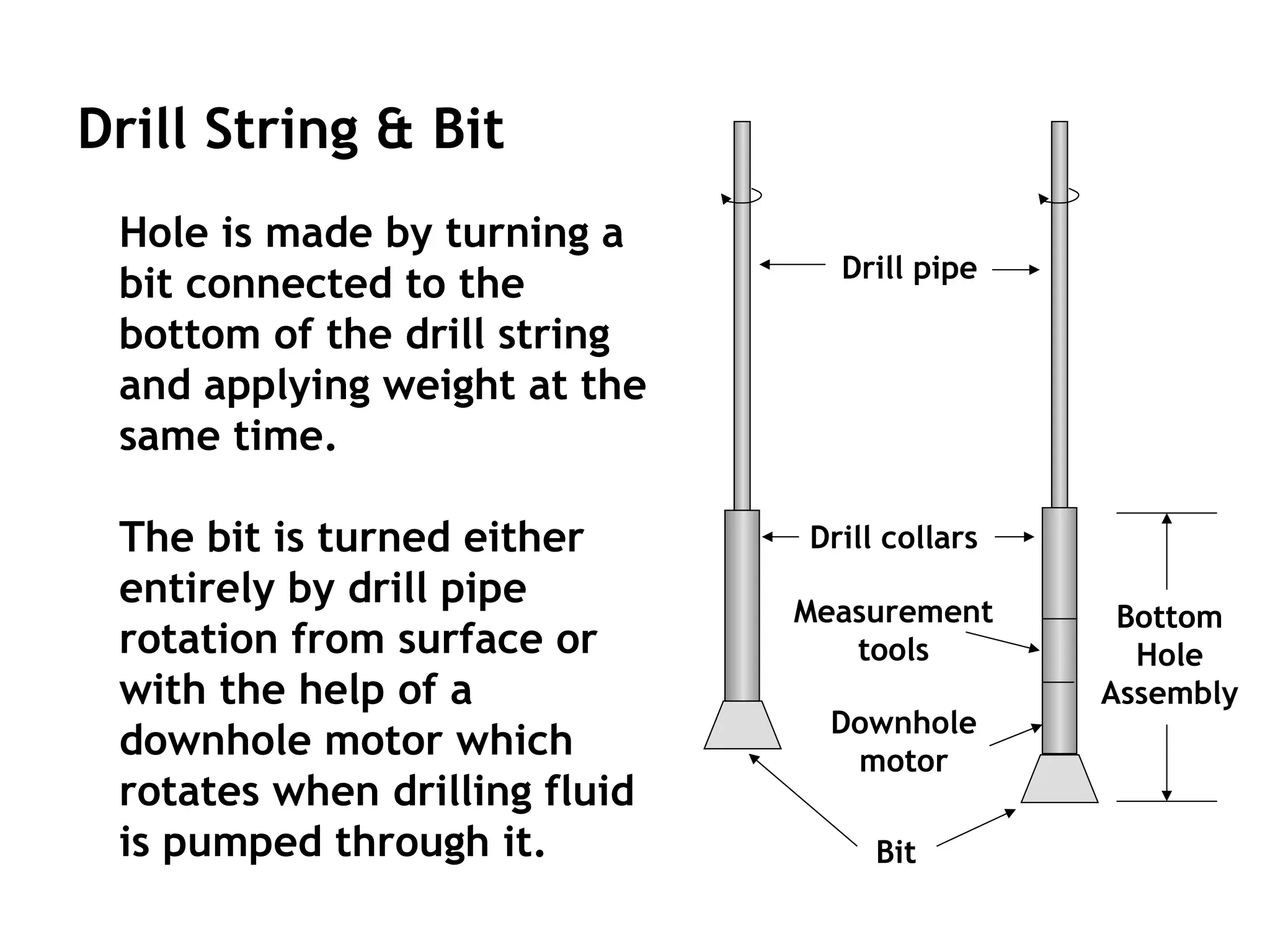 Drill String & Bit
Hole is made by turning a
bit connected to the
bottom of the drill string
and applying weight at the
same time.
The bit is turned either
entirely by drill pipe
rotation from surface or
with the help of a
downhole motor which
rotates when drilling fluid
is pumped through it.
Drill pipe
Drill collars
Measurement
tools
Downhole
motor
Bottom
Hole
Assembly
Bit
 