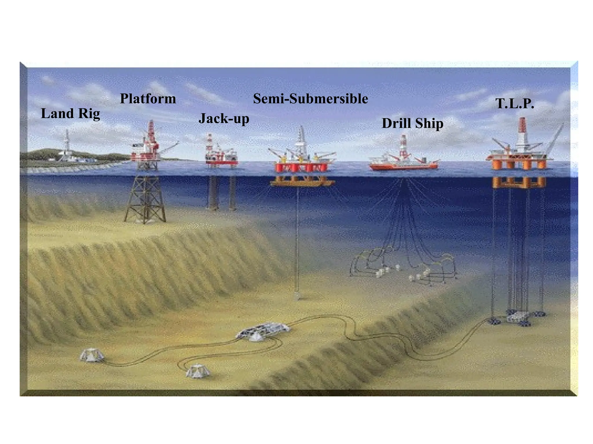 Land Rig
Platform
Jack-up
Semi-Submersible
Drill Ship
T.L.P.
 