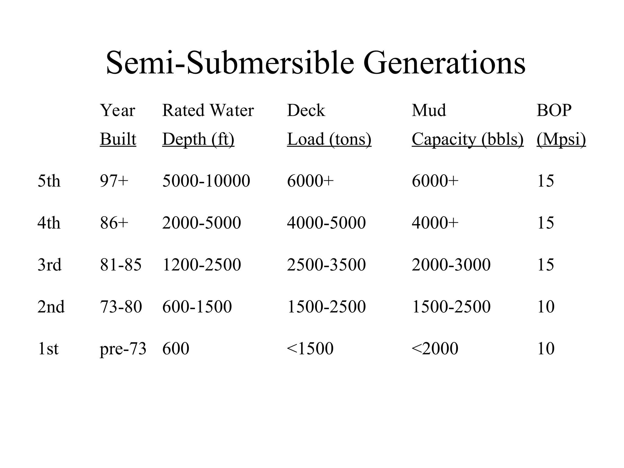 Year Rated Water Deck Mud BOP
Built Depth (ft) Load (tons) Capacity (bbls) (Mpsi)
5th 97+ 5000-10000 6000+ 6000+ 15
4th 86+ 2000-5000 4000-5000 4000+ 15
3rd 81-85 1200-2500 2500-3500 2000-3000 15
2nd 73-80 600-1500 1500-2500 1500-2500 10
1st pre-73 600 <1500 <2000 10
Semi-Submersible Generations
 