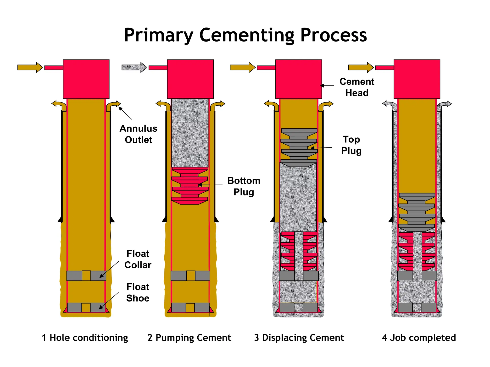 Primary Cementing Process
3 Displacing Cement 4 Job completed
2 Pumping Cement
Bottom
Plug
Top
Plug
Cement
Head
1 Hole conditioning
Float
Shoe
Float
Collar
Annulus
Outlet
 