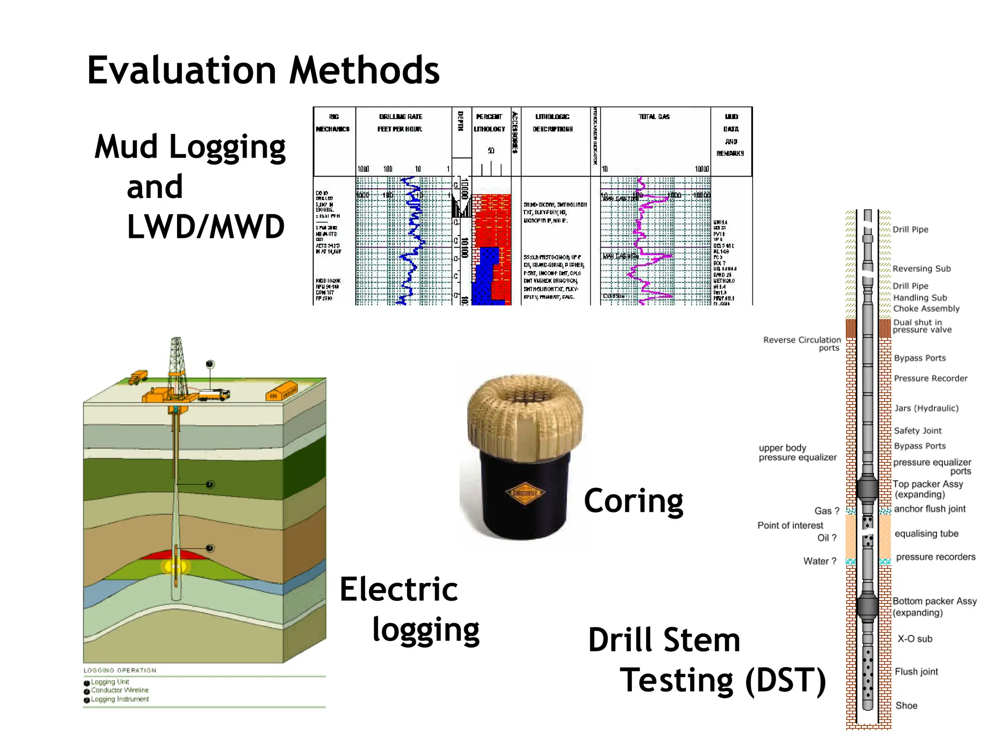 Evaluation Methods
Mud Logging
and
LWD/MWD
Electric
logging
Coring
Drill Stem
Testing (DST)
 
