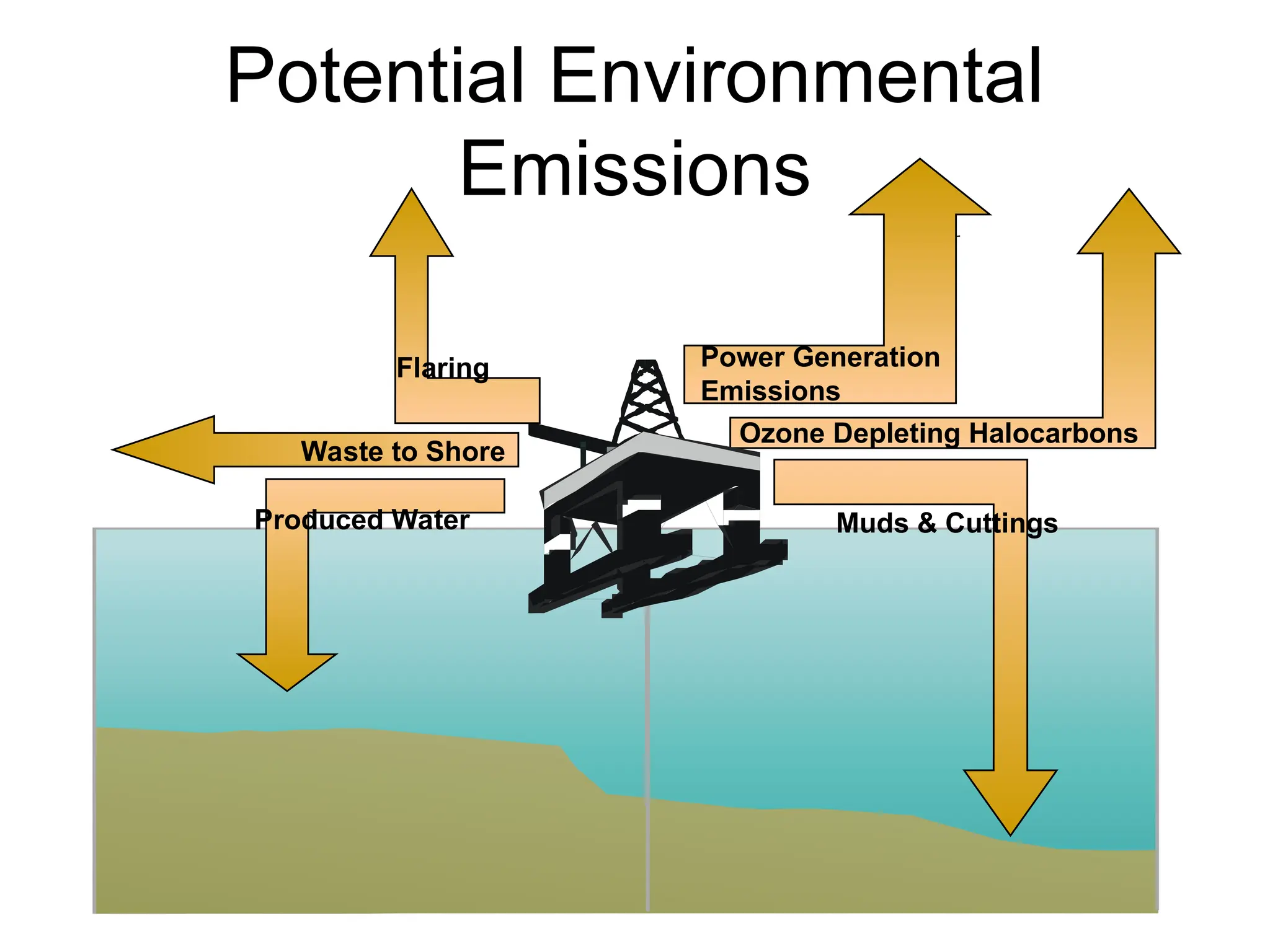 Potential Environmental
Emissions
Ozone Depleting Halocarbons
Flaring
Waste to Shore
Muds & Cuttings
Produced Water
Power Generation
Emissions
 