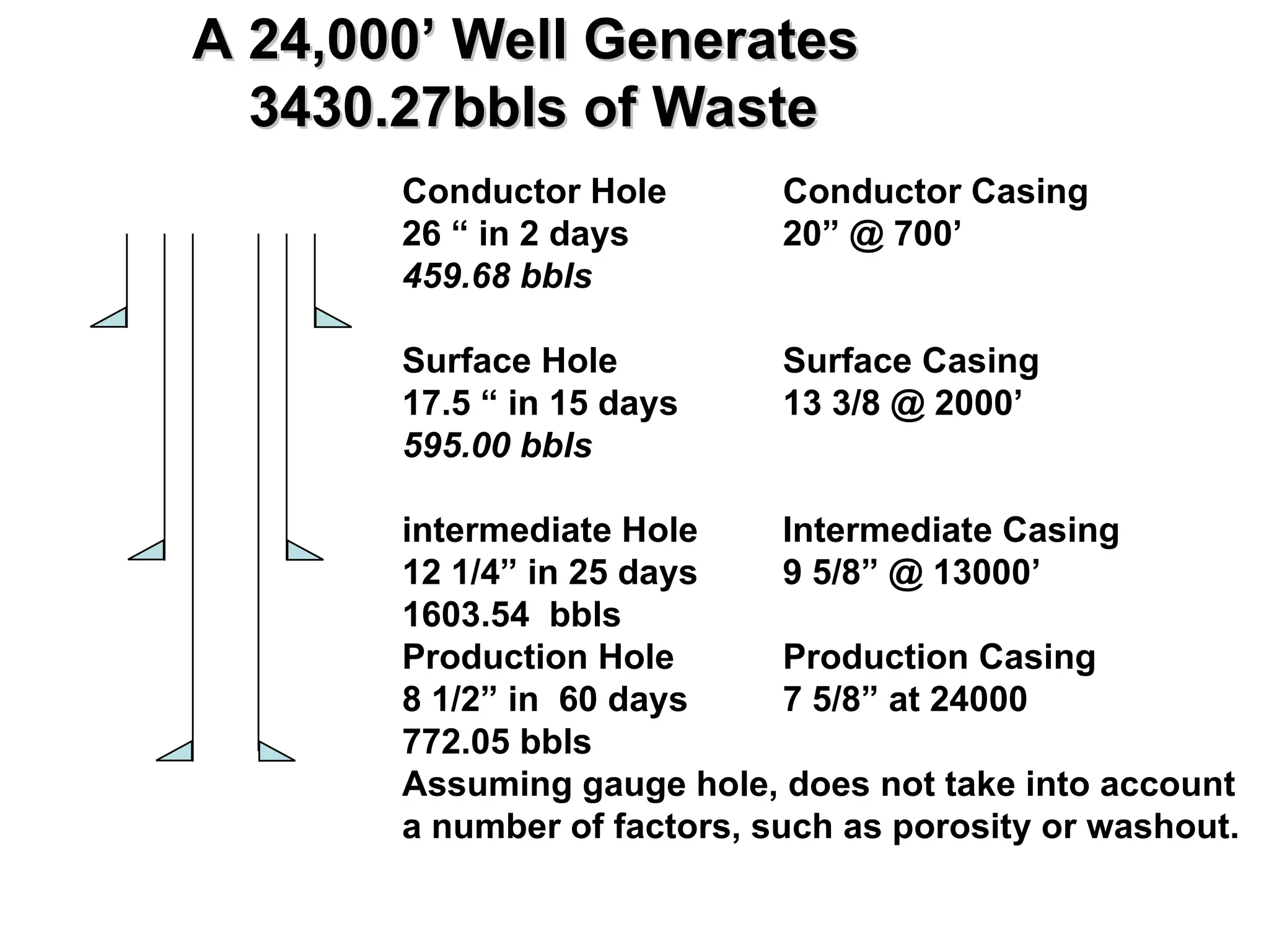 A 24,000’ Well Generates
A 24,000’ Well Generates
3430.27bbls of Waste
3430.27bbls of Waste
Conductor Hole Conductor Casing
26 “ in 2 days 20” @ 700’
459.68 bbls
Surface Hole Surface Casing
17.5 “ in 15 days 13 3/8 @ 2000’
595.00 bbls
intermediate Hole Intermediate Casing
12 1/4” in 25 days 9 5/8” @ 13000’
1603.54 bbls
Production Hole Production Casing
8 1/2” in 60 days 7 5/8” at 24000
772.05 bbls
Assuming gauge hole, does not take into account
a number of factors, such as porosity or washout.
 