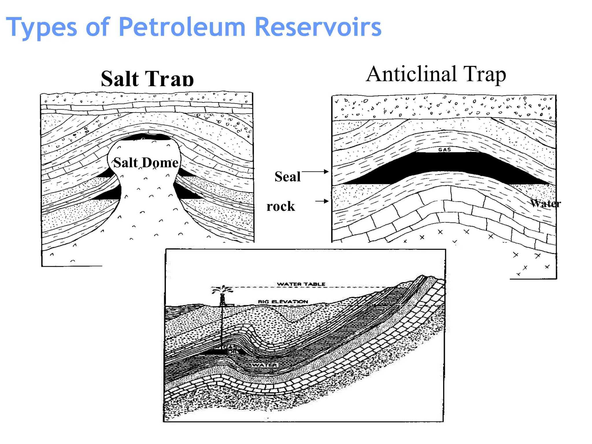Anticlinal Trap
rock
Seal
Oil
Water
Types of Petroleum Reservoirs
Salt Trap
Salt Dome
Cap
Rock?
 