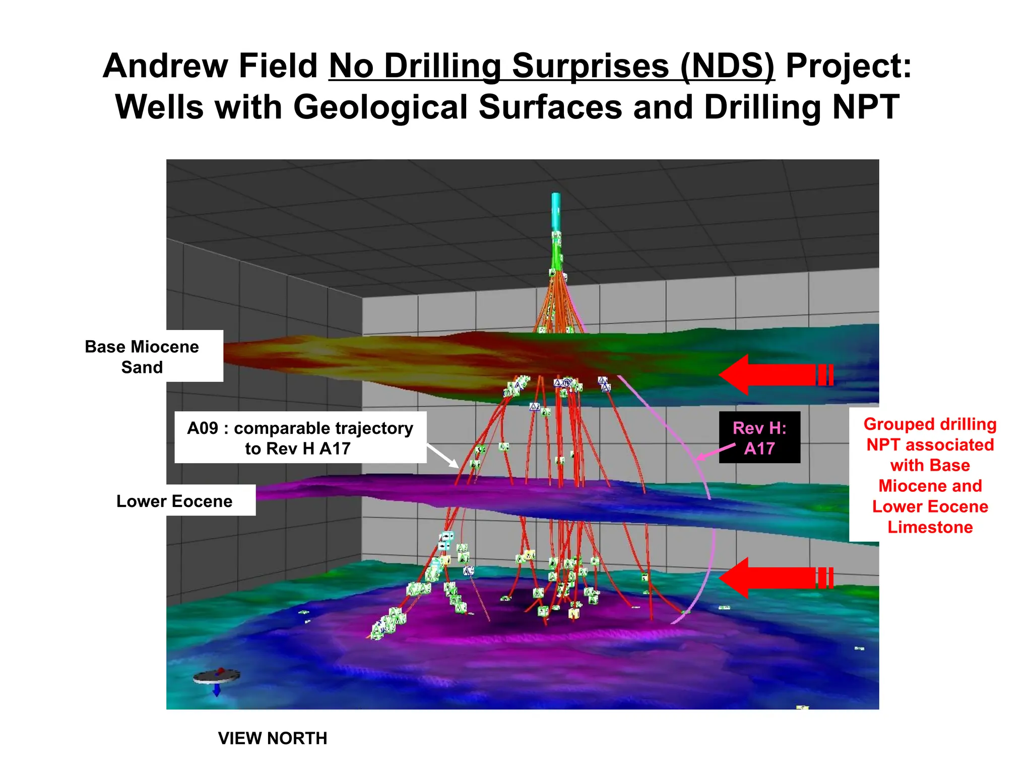 VIEW NORTH
Base Miocene
Sand
Lower Eocene
Grouped drilling
NPT associated
with Base
Miocene and
Lower Eocene
Limestone
Rev H:
A17
Andrew Field No Drilling Surprises (NDS) Project:
Wells with Geological Surfaces and Drilling NPT
A09 : comparable trajectory
to Rev H A17
 