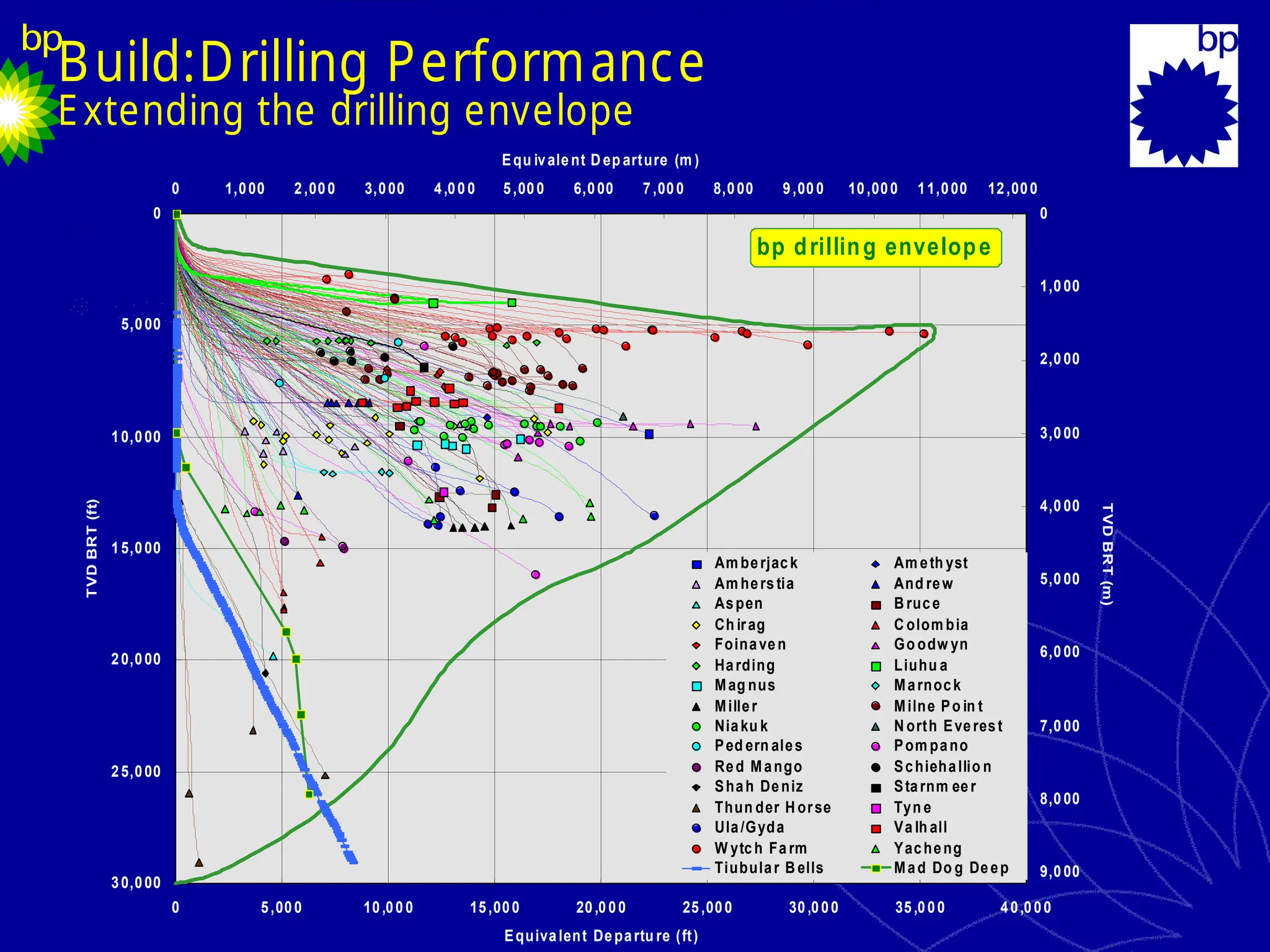 Build:Drilling Performance
Extending the drilling envelope
0
5,000
10,000
15,000
20,000
25,000
30,000
0 5,000 10,000 15,000 20,000 25,000 30,000 35,000 40,000
Equivalent Departu re (ft)
TVD
BRT
(ft)
0
1,000
2,000
3,000
4,000
5,000
6,000
7,000
8,000
9,000
0 1,000 2,000 3,000 4,000 5,000 6,000 7,000 8,000 9,000 10,000 11,000 12,000
Equ ivalent D ep arture (m )
TVD
BRT
(m)
Am berjac k Am eth yst
Am hers tia And rew
Aspen B ruce
Ch irag C olom bia
Foinaven Go odw yn
Harding Liuhu a
Mag nus Marnock
Miller Milne Po in t
Niaku k N orth Everest
Ped ern ales Pom pano
Red Mango Schiehallio n
Shah Deniz Starnm eer
Thun der H orse Tyn e
Ula/Gyda Va lh all
W ytch Fa rm Yacheng
Tiubular B ells Mad Do g Deep
bp drilling envelope
Tubular Bells
Mad Do g Deep
Thunder
Horse
 