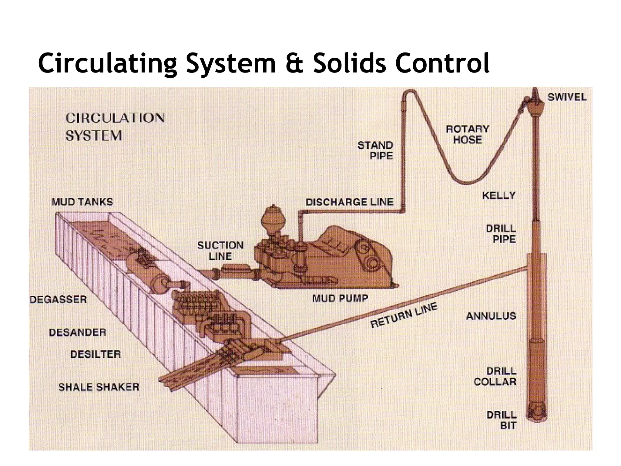 Circulating System & Solids Control
 