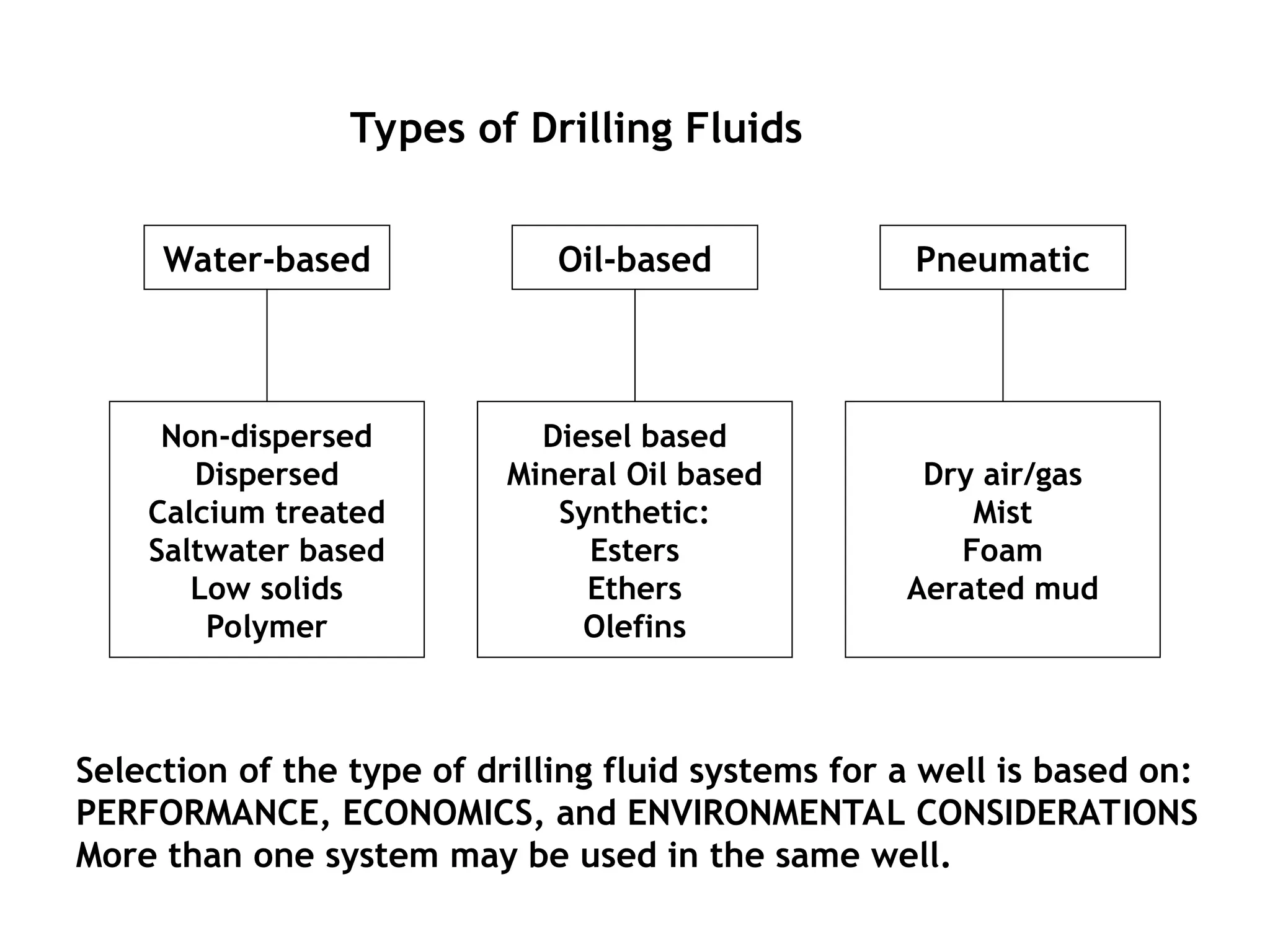 Types of Drilling Fluids
Non-dispersed
Dispersed
Calcium treated
Saltwater based
Low solids
Polymer
Water-based Pneumatic
Oil-based
Diesel based
Mineral Oil based
Synthetic:
Esters
Ethers
Olefins
Dry air/gas
Mist
Foam
Aerated mud
Selection of the type of drilling fluid systems for a well is based on:
PERFORMANCE, ECONOMICS, and ENVIRONMENTAL CONSIDERATIONS
More than one system may be used in the same well.
 