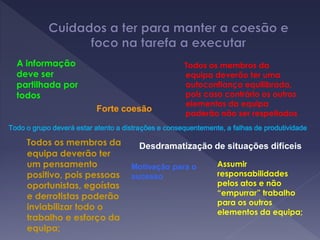 Todos os membros da
equipa deverão ter
um pensamento
positivo, pois pessoas
oportunistas, egoístas
e derrotistas poderão
inviabilizar todo o
trabalho e esforço da
equipa;
Assumir
responsabilidades
pelos atos e não
“empurrar” trabalho
para os outros
elementos da equipa;
A informação
deve ser
partilhada por
todos
Todos os membros da
equipa deverão ter uma
autoconfiança equilibrada,
pois caso contrário os outros
elementos da equipa
poderão não ser respeitados
Todo o grupo deverá estar atento a distrações e consequentemente, a falhas de produtividade
Forte coesão
Motivação para o
sucesso
Desdramatização de situações difíceis
 