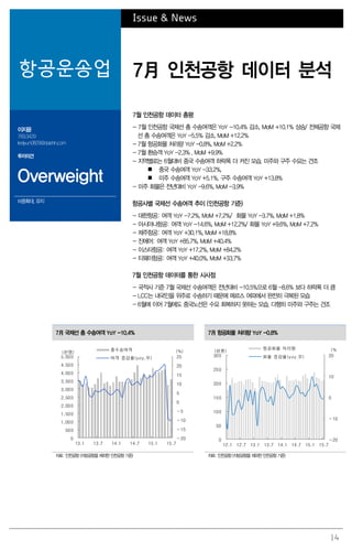 14
Issue & News
항공운송업 7月 인천공항 데이터 분석
이지윤
769.3429
leejiyun0829@daishin.com
투자의견
Overweight
비중확대, 유지
7월 인천공항 데이터 총평
- 7월 인천공항 국제선 총 수송여객은 YoY -10.4% 감소, MoM +10.1% 상승/ 전체공항 국제
선 총 수송여객은 YoY -5.5% 감소, MoM +12.2%
- 7월 항공화물 처리량 YoY -0.8%, MoM +2.2%
- 7월 환승객 YoY -2.3% , MoM +9.9%
- 지역별로는 6월대비 중국 수송여객 하락폭 더 커진 모습. 미주와 구주 수요는 견조
 중국 수송여객 YoY -33.2%,
 미주 수송여객 YoY +5.1%, 구주 수송여객 YoY +13.8%
- 미주 화물은 전년대비 YoY -9.6%, MoM -3.9%
항공사별 국제선 수송여객 추이 (인천공항 기준)
- 대한항공: 여객 YoY -7.2%, MoM +7.2%/ 화물 YoY -3.7%. MoM +1,8%
- 아시아나항공: 여객 YoY -14.6%, MoM +12.2%/ 화물 YoY +9.6%, MoM +7.2%
- 제주항공: 여객 YoY +30.1%, MoM +18.8%
- 진에어: 여객 YoY +85.7%, MoM +40.4%
- 이스타항공: 여객 YoY +17.2%, MoM +84.2%
- 티웨이항공: 여객 YoY +40.0%, MoM +33.7%
7월 인천공항 데이터를 통한 시사점
- 국적사 기준 7월 국제선 수송여객은 전년대비 -10.5%으로 6월 -8.6% 보다 하락폭 더 큼
- LCC는 내국인을 위주로 수송하기 때문에 메르스 여파에서 완전히 극복된 모습
- 6월에 이어 7월에도 중국노선은 수요 회복하지 못하는 모습. 다행히 미주와 구주는 견조
7月 국제선 총 수송여객 YoY -10.4% 7月 항공화물 처리량 YoY -0.8%
-20
-15
-10
-5
0
5
10
15
20
25
0
500
1,000
1,500
2,000
2,500
3,000
3,500
4,000
4,500
5,000
13.1 13.7 14.1 14.7 15.1 15.7
총수송여객
여객 증감율(yoy,우)
(천명) (%)
-20
-10
0
10
20
0
50
100
150
200
250
300
12.1 12.7 13.1 13.7 14.1 14.7 15.1 15.7
항공화물 처리량
화물 증감율(yoy,우)
(천톤) (%
자료: 인천공항 (지방공항을 제외한 인천공항 기준) 자료: 인천공항 (지방공항을 제외한 인천공항 기준)
 