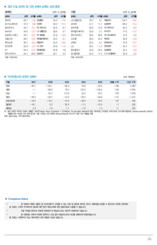 16
▶ 최근 5 일 외국인 및 기관 순매수,순매도 상위 종목
외국인 (단위: %, 십억원) 기관 (단위: %, 십억원)
순매수 금액 수익률 순매도 금액 수익률 순매수 금액 수익률 순매도 금액 수익률
현대차 63.7 -3.8 삼성물산 55.0 -7.6 LG 생활건강 78.7 3.1 제일모직 154.7 -8.6
SK 이노베이션 47.0 3.2 신세계 50.2 11.1 신세계 51.1 11.1 삼성전자 149.2 -3.3
현대모비스 44.7 -0.7 SK하이닉스 50.0 0.7 한미약품 40.2 15.4 SK하이닉스 92.3 0.7
NAVER 43.6 -3.7 LG 생활건강 38.6 3.1 현대엘리베이터 35.6 2.1 NAVER 71.0 -3.7
삼성에스디에스 29.7 -6.1 SK텔레콤 37.9 -6.0 한미사이언스 29.6 26.6 SK이노베이션 51.0 3.2
호텔신라 28.7 -0.4 현대엘리베이터 34.2 2.1 코오롱 28.4 45.5 현대차 44.9 -3.8
롯데쇼핑 28.1 -8.4 제일모직 25.3 -8.6 코웨이 25.3 5.1 현대모비스 37.8 -0.7
한국전력 25.9 -2.3 LG 전자 24.8 -1.0 LG 25.2 -1.0 한국전력 35.7 -2.3
KT 24.4 -3.7 현대중공업 22.8 1.8 일진홀딩스 25.0 34.3 삼성화재 35.4 -3.8
한미사이언스 24.1 26.6 삼성전기 20.1 3.2 SK 텔레콤 24.5 -6.0 LG 디스플레이 32.9 2.2
자료: KOSCOM 자료: KOSCOM
▶ 아시아증시의 외국인 순매수 (단위: 백만달러)
구분 8/07 8/06 8/05 8/04 8/03 08월 누적 15년 누적
한국 -49.7 -120.1 -39.5 76.6 -53.5 -186 5,482
대만 -- -99.0 18.5 122.3 -146.5 -105 4,764
인도 -- 44.7 113.9 52.4 67.2 278 7,349
태국 -49.5 -39.7 -12.0 -30.2 -40.8 -172 -1,412
인도네시아 -19.2 -18.7 -14.0 -39.4 24.3 -67 256
필리핀 -18.1 0.3 30.3 -7.5 -12.0 -7 205
베트남 2.4 7.6 1.1 -1.6 1.4 11 225
주: 대만 외국인 투자자 순매수 현황은 TWSE(Taiwan Stock Exchange) + GTSM(Gre Tai Securities Market)의 합산 데이터임. GTSM은 우리나라의 코스닥에 해당되는 General Board와 프리보드
역할을 하는 이머징 스탁 마켓 등으로 구분. 이머징 스탁 마켓은 General Board로 건너가기 위한 가교 역할을 수행
자료: Bloomberg, 각국 증권거래소
▶ Compliance Notice
 본 자료에 수록된 내용은 당 리서치센터가 신뢰할 수 있는 자료 및 정보로 얻어진 것이나 정확성을 보장할 수 없으므로 어떠한 경우에도
본 자료는 고객의 주식투자의 결과에 대한 법적 책임소재에 대한 증빙자료로 사용될 수 없습니다.
 자료 작성일 현재 본 자료에 관련하여 위 애널리스트는 재산적 이해관계가 없습니다.
 본 자료에는 외부의 부당한 압력이나 간섭 없이 애널리스트의 의견을 정확하게 반영하였습니다.
동 자료는 기관투자가 또는 제3자에게 사전 제공한 사실이 없습니다.
 