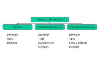COMPOSICIÓN MODULAR


        MÓDULO   REDES BIDIMENSIONALES   REDES TRIDIMENSIONALES


Definición        Definición             Definición
Tipos             Tipos                  Tipos
Ejemplos          Superposición          Corte y Doblado
                  Ejemplos               Ejemplos
 