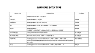 NUMERIC DATA TYPE
DATA TYPE DISCRIPTION STORAGE
BIT Integer that can be 0, 1, or NULL
TINYINT Range Between 0 to 255 1 Byte
SMALLINT Range Between -32,768 to 32,767 2 Byte
INT Range Between -2,147,483,648 and 2,147,483,647 4 Byte
BIGINT Range Between
-9,223,372,036,854,775,808 and 9,223,372,036,854,775,807
8 Byte
DECIMAL(P,S) Fixed precision and scale numbers. 5-17 Byte
NUMERIC(P,S) Allows numbers from -10^38 +1 to 10^38 –1. 5-17 Byte
FLOAT(N) Floating precision number data from -1.79E + 308 to 1.79E + 308.
float(24) holds a 4-byte field and float(53) holds an 8-byte field. Default value
of n is 53.
4 or 8 Byte
REAL Floating precision number data from -3.40E + 38 to 3.40E + 38 4 Byte
 