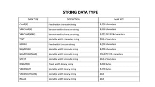 STRING DATA TYPE
DATA TYPE DISCRIPTION MAX SIZE
CHAR(N) Fixed width character string 8,000 characters
VARCHAR(N) Variable width character string 8,000 characters
VARCHAR(MAX) Variable width character string 1,073,741,824 characters
TEXT Variable width character string 2GB of text data
NCHAR Fixed width Unicode string 4,000 characters
NVARCHAR Variable width Unicode string 4,000 characters
NVARCHAR(MAX) Variable width Unicode string 536,870,912 characters
NTEXT Variable width Unicode string 2GB of text data
BINARY(N) Fixed width binary string 8,000 bytes
VARBINARY Variable width binary string 8,000 bytes
VARBINARY(MAX) Variable width binary string 2GB
IMAGE Variable width binary string 2GB
 