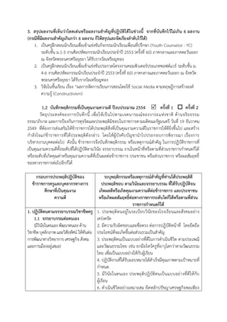 3. สรุปผลงานที่เห็นว่าโดดเด่นหรือผลงานสาคัญที่ปฏิบัติได้ในช่ วงนี้ จากที่บันทึกไว้ไม่เกิน 6 ผลงาน
(กรณีที่มีผลงานสาคัญเกินกว่า 6 ผลงาน ก็ให้สรุปและจัดเรียงลาดับไว้ได้)
   1. เป็นครูฝึกสอนนักเรียนเพื่อเข้าแข่งขันกิจกรรมนักเรียนเพื่อนที่ปรึกษา (Youth Counselor : YC)
         ระดับชั้น ม.1-3 งานศิลปหัตถกรรมนักเรียนประจาปี 2553 (ครั้งที่ 60) ภาคกลางและภาคตะวันออก
         ณ จังหวัดพระนครศรีอยุธยา ได้รับรางวัลเหรียญทอง
   2. เป็นครูฝึกสอนนักเรียนเพื่อเข้าแข่งขันประกวดโครงงานคอมพิวเตอร์ประเภทซอฟต์แวร์ ระดับชั้น ม.
         4-6 งานศิลปหัตถกรรมนักเรียนประจาปี 2553 (ครั้งที่ 60) ภาคกลางและภาคตะวันออก ณ จังหวัด
         พระนครศรีอยุธยา ได้รับรางวัลเหรียญทอง
   3. วิจัยในชั้นเรียน เรื่อง “ผลการจัดการเรียนการสอนโดยใช้ Social Media ตามทฤษฎีการสร้างองค์
         ความรู้ (Constructivism)

          1.2 บันทึกพฤติกรรมที่เป็นคุณงามความดี ปีงบประมาณ 2554  ครั้งที่ 1  ครั้งที่ 2
        วั ต ถุ ป ระสงค์ ข องการบั น ทึ ก นี้ เพื่ อ ให้ เ ป็ น ไปตามเจตนารมณ์ ข องวาระแห่ ง ชาติ ด้ า นจริ ย ธรรม
ธรรมาภิบาล และการปูองกันการทุจริตและประพฤติมิชอบในราชการตามมติคณะรัฐมนตรี วันที่ 19 ธันวาคม
2549 ที่ต้องการส่งเสริมให้ข้าราชการได้ประพฤติสิ่งที่เป็นคุณงามความดีในราชการให้ดียิ่งขึ้นไป และสร้าง
กาลั งใจแก่ข้าราชการที่ได้ป ระพฤติดังกล่ าว โดยให้ ผู้ บังคับบัญชานาไปประกอบการพิจารณา เรื่องการ
บริหารงานบุคคลต่อไป ดังนั้น ข้าราชการจึงบันทึกพฤติกรรม หรือเหตุการณ์สาคัญ ในการปฏิบัติราชการที่
เป็นคุณงามความดีทั้งระดับที่ได้ปฏิบัติตามวินัย จรรยาบรรณ งานในหน้าที่หรือตามที่ส่วนราชการกาหนดก็ได้
หรือระดับที่เกิดคุณค่าหรือคุณงามความดีที่เป็นผลต่อข้าราชการ ประชาชน หรือส่วนราชการ หรือผลสัมฤทธิ์
ของทางราชการต่อไปอีกก็ได้

      กรอบการประพฤติปฏิบัติของ                   ระบุพฤติกรรมหรือเหตุการณ์สาคัญที่ท่านได้ประพฤติดี
   ข้าราชการครูและบุคลากรทางการ               ประพฤติชอบ ตามวินัยและจรรยาบรรณ ที่ได้รับปฏิบัติจน
          ศึกษาที่เป็นคุณงาม               เกิดผลดีหรือเกิดคุณงามความดีต่อข้าราชการ และประชาชน
               ความดี                      หรือเกิดผลสัมฤทธิ์ต่อทางราชการระดับใดก็ได้หรือตามที่ส่วน
                                                                 ราชการกาหนดก็ได้
1. ปฏิบัติตนตามจรรยาบรรณวิชาชีพครู 1. ประพฤติ ตนอยู่ในระเบียบวินัยของโรงเรียนและสังคมอย่าง
    1.1 จรรยาบรรณต่อตนเอง                 เคร่งครัด
    (มีวินัยในตนเอง พัฒนาตนเอง ด้าน       2. มีความรับผิดชอบและซื่อตรง ต่อการปฏิบัติหน้าที่ โดยยึดถือ
วิชาชีพ บุคลิกภาพ และวิสัยทัศน์ ให้ทันต่อ ประโยชน์ที่จะเกิดขึ้นต่อส่วนรวมเป็นสาคัญ
การพัฒนาทางวิทยาการ เศรษฐกิจ สังคม 3. ประพฤติตนเป็นแบบอย่างที่ดีในการดาเนินชีวิต ตามประเพณี
และการเมืองอยู่เสมอ)                      และวัฒนธรรมไทย เช่น ยกมือไหว้ครูที่อาวุโสกว่าตามวัฒนธรรม
                                          ไทย เพื่อเป็นแบบอย่างให้กับผู้เรียน
                                          4. ปฏิบัติงานที่ได้รับมอบหมายได้สาเร็จมีคุณภาพตามเปูาหมายที่
                                          กาหนด
                                          5. มีวินัยในตนเอง ประพฤติปฏิบัติตนเป็นแบบอย่างที่ดีให้ กับ
                                          ผู้เรียน
                                          6. ดาเนินชีวิตอย่างเหมาะสม ยึดหลักปรัชญาเศรษฐกิจพอเพียง
 