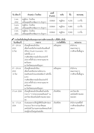 เลขที่
 วัน เดือน ปี          ตาแหน่ง / โรงเรียน            ตาแหน่ง        ระดับ        ขั้น      หมายเหตุ
   1 ต.ค.       ครูผู้ช่วย : โรงเรียน
                                                     1058(ส)       ครูผู้ช่วย   9,230        1.0 ขั้น
    2552        เตรียมอุดมศึกษาพัฒนาการ ลาลูกกา
   1 เม.ษ.      ครูผู้ช่วย : โรงเรียน
                                                     1058(ส)       ครูผู้ช่วย   9,480        0.5 ขั้น
    2553        เตรียมอุดมศึกษาพัฒนาการ ลาลูกกา
   1 ต.ค.       ครูผู้ช่วย : โรงเรียน
                                                     1058(ส)       ครูผู้ช่วย   9,940        1.0 ขั้น
    2553        เตรียมอุดมศึกษาพัฒนาการ ลาลูกกา

 รางวัลหรือสิ่งเชิดชูเกียรติและคุณงามความดีความชอบอื่น ๆ ที่ได้รับ (ถ้ามี)
  วัน/เดือน/ปี                     รายการ                     รางวัลที่ได้รับ            หน่วยงาน
27 – 29 ธ.ค. เป็นครูฝึกสอนนักเรียน                       เหรียญทอง                 สานักงาน
2553             เพือเข้าแข่งขันกิจกรรมนักเรียนเพื่อนที่
                    ่                                                              คณะกรรมการ
(3 วัน)          ปรึกษา (Youth Counselor : YC)                                     การศึกษาขั้นพื้นฐาน
                 ระดับชั้น ม.1-3
                 งานศิลปหัตถกรรมนักเรียนประจาปี
                 2553 (ครั้งที่ 60) ภาคกลางและภาค
                 ตะวันออก
                 ณ จังหวัดพระนครศรีอยุธยา
27 – 29 ธ.ค. เป็นครูฝึกสอนนักเรียน                       เหรียญทอง                 สานักงาน
2553             เพือเข้าแข่งขันประกวดโครงงาน
                      ่                                                            คณะกรรมการ
 (3 วัน)         คอมพิวเตอร์ประเภทซอฟต์แวร์ ระดับชั้น                              การศึกษาขั้นพื้นฐาน
                 ม.4-6
                 งานศิลปหัตถกรรมนักเรียนประจาปี
                 2553 (ครั้งที่ 60) ภาคกลางและภาค
                 ตะวันออก
                 ณ จังหวัดพระนครศรีอยุธยา
17 ม.ค. 2554 เป็นครูฝึกสอนนักเรียนเพื่อเข้าแข่งขัน       เกียรติบัตร               มหาวิทยาลัย
                 รายการ “การประกอบคอมพิวเตอร์” ณ                                   เทคโนโลยีราชมงคล
                 มหาวิทยาลัยเทคโนโลยีราชมงคล คลอง                                  คลองหก
                 หก
16 – 17 ม.ค. นาเสนอผลงานวิธีปฏิบัติที่เป็นเลิศ (Best เกียรติบัตร                   สานักงานเขตพื้นที่
2554             Practice) วิชาการงานอาชีพและ                                      การศึกษามัธยมศึกษา
                 เทคโนโลยี ในงานมหกรรมเทิดพระเกียรติ                               เขต 4
                 พระผู้ทรงเป็นครูแห่งแผ่นดิน
 