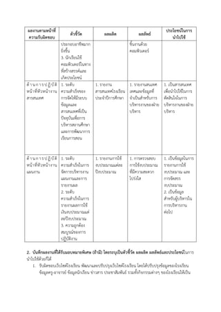 ผลงานตามหน้าที่                                                                    ประโยชน์ในการ
                           ตัวชี้วัด           ผลผลิต              ผลลัพธ์
ความรับผิดชอบ                                                                         นาไปใช้
                         ประกอบอาชีพมาก                      ชิ้นงานด้วย
                         ยิ่งขึ้น                            คอมพิวเตอร์
                         3. นักเรียนใช้
                         คอมพิวเตอร์ในทาง
                         ที่สร้างสรรค์และ
                         เกิดประโยชน์
ด้ า น ก า ร ป ฏิ บั ติ 1. ระดับ          1. รายงาน          1. รายงานสนเทศ       1. เป็นสารสนเทศ
หน้ า ที่ หั ว หน้ า งาน ความสาเร็จของ    สารสนเทศโรงเรียน   เทศและข้อมูลที่      เพื่อนาไปใช้ในการ
สารสนเทศ                 การจัดให้มีระบบ ประจาปีการศึกษา     จาเป็นสาหรับการ      ตัดสินใจในการ
                         ข้อมูลและ                           บริหารงานของฝุาย     บริหารงานของฝุาย
                         สารสนเทศที่เป็น                     บริหาร               บริหาร
                         ปัจจุบันเพื่อการ
                         บริหารสถานศึกษา
                         และการพัฒนาการ
                         เรียนการสอน


ด้ า น ก า ร ป ฏิ บั ติ 1. ระดับ           1. รายงานการใช้   1. การตรวจสอบ        1. เป็นข้อมูลในการ
หน้ า ที่ หั ว หน้ า งาน ความสาเร็จในการ   งบประมาณแต่ละ     การใช้งบประมาณ       รายงานการใช้
แผนงาน                   จัดการบริหารงาน   ปีงบประมาณ        ที่มีความสะดวก       งบประมาณ และ
                         แผนงานและการ                        โปร่งใส              การจัดสรร
                         รายงานผล                                                 งบประมาณ
                         2. ระดับ                                                 2. เป็นข้อมูล
                         ความสาเร็จในการ                                          สาหรับผู้บริหารใน
                         รายงานผลการใช้                                           การบริหารงาน
                         เงินงบประมาณแต่                                          ต่อไป
                         ละปีงบประมาณ
                         3. ความถูกต้อง
                         สมบูรณ์ของการ
                         ปฏิบัติงาน

2. บันทึกผลงานที่ได้รับมอบหมายพิเศษ (ถ้ามี) โดยระบุเป็นตัวชี้วัด ผลผลิต ผลลัพธ์และประโยชน์ในการ
นาไปใช้ด้วยก็ได้
   1. รับผิดชอบเว็บไซต์โรงเรียน พัฒนาและปรับปรุงเว็บไซต์โรงเรียน โดยได้ปรับปรุงข้อมูลของโรงเรียน
       ข้อมูลครู-อาจารย์ ข้อมูลนักเรียน ข่าวสาร ประชาสัมพันธ์ รวมทั้งกิจกรรมต่างๆ ของโรงเรียนให้เป็น
 