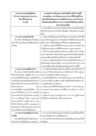 กรอบการประพฤติปฏิบัติของ                           ระบุพฤติกรรมหรือเหตุการณ์สาคัญที่ท่านได้ประพฤติดี
   ข้าราชการครูและบุคลากรทางการ                       ประพฤติชอบ ตามวินัยและจรรยาบรรณ ที่ได้รับปฏิบัติจน
          ศึกษาที่เป็นคุณงาม                         เกิดผลดีหรือเกิดคุณงามความดีต่อข้าราชการ และประชาชน
               ความดี                              หรือเกิดผลสัมฤทธิ์ต่อทางราชการระดับใดก็ได้หรือตามที่ส่วน
                                                                            ราชการกาหนดก็ได้
                                                  6. ดาเนินชีวิตอย่างเหมาะสม ยึดหลักปรัชญาเศรษฐกิจพอเพียง
                                                  รู้จักใช้จ่ายเงินอย่างประหยัด ไม่ฟุมเฟือย หลีกเลี่ยงอบายมุขทุก
                                                  ชนิด
     1.2 จรรยาบรรณต่อวิชาชีพ                      1. เป็นสมาชิกที่ดีขององค์กรวิชาชีพครู รักและศรัทธาในวิชาชีพ
     (รัก ศรัทธา ซื่อสัตย์สุจริต รับผิดชอบ        ครู โดยคานึ งอยู่ เสมอว่า อาชี พ ครู คื ออาชี พที่ มี เกี ย รติ แ ละเป็ น
ต่อวิชาชีพ และเป็นสมาชิกที่ดีขององค์กร            ผู้สร้างบุคลากรที่ดีและมีคุณภาพทั้งด้านความรู้และคุณธรรม
วิชาชีพ)                                          2. รั บ ผิ ด ชอบต่อ หน้ า ที่ ที่ ไ ด้ รั บ มอบหมายอย่ า งเคร่ ง ครั ด โดย
                                                  คานึงถึงคุณภาพของงานที่ได้รับมอบหมาย และความถูกต้อง
                                                  3. ตั้งใจอบรมสั่งสอนศิษย์ทุกคนด้วยความตั้งใจ ด้วยการจัดทา
                                                  แผนการสอนเป็นรายชั่วโมง ติดตามดูแลนักเรียนที่อยู่ในกลุ่มเสี่ยง
                                                  และอบรมสั่งสอนศิษย์โดยเน้นที่คุณธรรม จริยธรรมเป็นหลัก
                                                  3. ใฝุ หาความรู้เพิ่มเติมเพื่อนามาถ่ายทอดให้ กับศิษย์ ด้วยการ
                                                  สืบค้นข้อมูลทางอินเตอร์เน็ต การหาความรู้จากตาราต่างๆ และ
                                                  การอบรมสัมมนาที่ทางโรงเรียนและหน่วยงานต่างๆ จัดขึ้น
      1.3 จรรยาบรรณต่อผู้รับบริการ                1. อบรมสั่งสอนศิษย์ทุกคนด้วยความตั้งใจ และเท่าเทียมกัน ไม่
      (รัก เมตตา เอาใจใส่ ช่วยเหลือ ส่งเสริม      แบ่ ง แยกว่ า ศิ ษ ย์ ค นใดจะเรี ย นเก่ ง หรื อ ไม่ เ ก่ ง ให้ ค วามรู้ แ ละ
ให้ ก าลั งใจแก่ ศิ ษย์ และผู้ รั บบริ การ ตาม    วิทยาการแก่ศิษย์อย่างเต็มความสามารถ
บทบาทหน้าที่โดยเสมอหน้า ส่งเสริมให้เกิด           2. ส่ งเสริมให้ ศิษย์เกิดการเรียนรู้ด้ว ยตนเอง สร้างเสริมทักษะ
การเรียนรู้ ทักษะและนิสัยที่ถูกต้องดีงามแก่       กระบวนการชีวิต และพัฒนาองค์ความรู้ให้กับศิษย์ไปพร้อมๆ กับ
ศิษย์ และรับบริการตามบทบาทหน้าที่อย่าง            การปลูกฝังคุณธรรม จริยธรรม
เต็มความสามารถ                             ด้วย   3. เป็นแบบอย่างที่ดีให้กับศิษย์ทุกคน ได้แก่ การมาตรงต่อเวลา
ความบริสุทธิ์ใจ ประพฤติปฏิบัติตน เป็น             การแสดงความเคารพครูอาจารย์ที่มีความอาวุโสกว่า การรักษา
แบบอย่างที่ดี ทั้งทางกาย วาจา และจิตใจ            ความสะอาด
ไม่ กระท าตนเป็ นปฏิ ปั กษ์ ต่ อความเจริ ญ        4. หมั่นหาความรู้ ความเจริญทางกาย วาจา ใจ ปฏิบัติงานและ
ทางกาย สติปั ญ ญา จิ ตใจ อารมณ์ และ               หน้าที่ด้วยอารมณ์แจ่มใส จริงใจ และเสมอภาค
สั ง คมของศิ ษ ย์ และผู้ รั บ บริ ก าร และ
ให้บริการด้วยความจริงใจ และเสมอภาค
โดยไม่เรีย กรับ หรือยอมรั บผลประโยชน์
จากการใช้ตาแหน่งหน้าที่โดยมิชอบ)
      1.4 จรรยาบรรณต่อผู้ร่วมประกอบ               1. ทางานร่วมกับเพื่อนร่วมกันอย่างเต็มที่ ช่วยเหลือเกื้อกูลซึ่งกัน
วิชาชีพ                                           และกัน ยึดมั่นในระบบงานที่มีคุณธรรม
      (ช่วยเหลือเกื้อกูลซึ่งกันและกันอย่าง        2. ทางานด้วยความสามัคคี และช่วยเหลือเพื่อนร่วมกันทุกครั้งที่
สร้างสรรค์ โดยยึดมั่นในระบบคุณธรรม                เกิดปัญหา
 