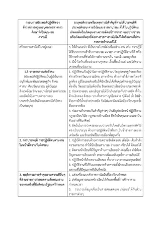 กรอบการประพฤติปฏิบัติของ               ระบุพฤติกรรมหรือเหตุการณ์สาคัญที่ท่านได้ประพฤติดี
  ข้าราชการครูและบุคลากรทางการ             ประพฤติชอบ ตามวินัยและจรรยาบรรณ ที่ได้รับปฏิบัติจน
         ศึกษาที่เป็นคุณงาม             เกิดผลดีหรือเกิดคุณงามความดีต่อข้าราชการ และประชาชน
              ความดี                    หรือเกิดผลสัมฤทธิ์ต่อทางราชการระดับใดก็ได้หรือตามที่ส่วน
                                                              ราชการกาหนดก็ได้
สร้างความสามัคคีในหมู่คณะ)             3. ให้คาแนะนา ที่เป็นประโยชน์ต่อเพื่อนร่วมงาน เช่น ความรู้ที่
                                       ได้รับจากการเข้ารับการอบรม แนวทางการปฏิบัติงานที่ดี หรือ
                                       วิธีการทางานที่ช่วยให้การทางานราบรื่น รวดเร็ว และถูกต้อง
                                       4. มีน้าใจกับเพื่อนร่วมงานทุกคน เอื้อเฟื้อเผื่อแผ่ และให้ความ
                                       เคารพเพื่อนร่วมงาน
      1.5 จรรยาบรรณต่อสังคม            1. ปฏิบัติตนเป็นผู้นาในการปฏิบัติตามปรัชญาเศรษฐกิจพอเพียง
      (ประพฤติปฏิบัติตนเป็นผู้นาในการ ด ารงรั ก ษาวั ฒ นธรรมไทย ภาษาไทย ด้ ว ยการใช้ ภ าษาไทยที่
อนุรักษ์และพัฒนาเศรษฐกิจ สังคม         ถูกต้อง ภูมิใจและส่งเสริมให้นักเรียนได้เห็นคุณค่าของภูมิปัญญา
ศาสนา ศิลปวัฒนธรรม ภูมิปัญญา           ท้องถิ่น วัฒนธรรมในท้องถิ่น รักษาผลประโยชน์ของประเทศชาติ
สิ่งแวดล้อม รักษาผลประโยชน์ ของส่วนรวม 2. ช่วยตรวจสอบ และเชิญชวนให้นักเรียนช่วยกันประหยัด ทั้งใน
และยึดมั่นในการปกครองระบบ              ด้านเงินทอง สิ่งของ รวมทั้งสาธารณูปโภคต่าง ๆได้แก่ น้า ไฟฟูา
ประชาธิปไตยอันมีพระมหากษัตริย์ทรง      ด้วยการใช้น้าอย่างประหยัด ปิดไฟและพัดลมในห้องเรียนทุกครั้ง
เป็นประมุข)                            ที่ออกจากห้อง
                                       3. ร่วมงานกิจกรรมวันสาคัญต่างๆ บาเพ็ญประโยชน์ ปฏิบัติตาม
                                       กฎระเบียบวินัย กฎหมายบ้านเมือง ยึดถือในคุณธรรมและเป็น
                                       ตัวอย่างที่ดีแก่ศิษย์
                                       4. ยึดมั่นในการปกครองระบบประชาธิปไตยอันมีพระมหากษัตริย์
                                       ทรงเป็นประมุข ด้วยการปฏิบัติหน้าที่การเป็นข้าราชการอย่าง
                                       เคร่งครัด และรักษาสิทธิ์ในการเลือกตั้งทุกครั้ง
2. การประพฤติ การปฏิบัติตนตามงาน 1. ปฏิบัติการสอนด้ว ยความความรับผิดชอบ เต็ มใจ เต็มกาลั ง
ในหน้าที่ความรับผิดชอบ                 ความสามารถ ทาให้นักเรียนสามารถ อ่านออก เขียนได้ คิดเลขได้
                                       2. ติดตามนักเรียนที่มีปัญหาด้านการเรียนอย่างต่อเนื่อง ทาให้ลด
                                       ปัญหาผลการเรียนตกต่า สามารถเพิ่มผลสัมฤทธิ์ทางการเรียนได้
                                       3. ปฏิบัติหน้าที่ด้วยความเสียสละ ทั้งเวลา แรงกายและทุนทรัพย์
                                       4. ปฏิบัติงานที่ได้รับมอบหมายด้วยความตั้งใจละเอียดรอบคอบ
                                       ผลงานที่ได้มีคุณภาพดีเป็นที่พอใจ
3. พฤติกรรมการทาคุณงามความดีอื่นๆ 1. แต่งเครื่องแบบข้าราชการในวันที่โรงเรียนกาหนด
ที่ส่วนราชการกาหนดตามลักษณะงาน 2. ส่งข้อมูลสารสนเทศโรงเรียนให้กับเขตพื้นที่การศึกษาตาม
ของตนหรือที่มีมติคณะรัฐมนตรีกาหนด กาหนดเวลา
                                       3. รวบรวมข้อมูลเก็บเป็นสารสนเทศและนาเสนอให้กับส่ว น
                                       ราชการต่างๆ
 