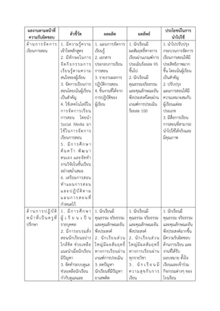 ผลงานตามหน้าที่                                                                                         ประโยชน์ในการ
                                   ตัวชี้วัด               ผลผลิต                  ผลลัพธ์
 ความรับผิดชอบ                                                                                                นาไปใช้
ด้ า น ก า ร จั ด ก า ร 1. มี ค วามรู้ ค วาม         1. แผนการจัดการ         1. นักเรียนมี             1. นาไปปรับปรุง
เรียนการสอน                เข้าใจหลักสูตร            เรียนรู้                ผลสัมฤทธิ์ทางการ          กระบวนการจัดการ
                           2. มี ทั ก ษะในการ        2. เอกสาร               เรียนผ่านเกณฑ์การ         เรียนการสอนให้มี
                           จั ด กิ จ ก ร ร ม ก า ร   ประกอบการเรียน          ประเมินร้อยละ 95          ประสิทธิภาพมาก
                           เรี ย นรู้ ต ามความ       การสอน                  ขึ้นไป                    ขึ้น โดยเน้นผู้เรียน
                           สนใจของผู้เรียน           3. รายงานผลการ          2. นักเรียนมี             เป็นสาคัญ
                           3. จัดการเรียนการ         ปฏิบัติการสอน           คุณธรรมจริยธรรม           2. ปรับปรุง
                           สอนโดยเน้นผู้เรียน        4. ชิ้นงานที่ได้จาก     และคุณลักษณะอัน           แผนการสอนให้มี
                           เป็นสาคัญ                 การปฏิบัติของ           พึงประสงค์โดยผ่าน         ความเหมาะสมกับ
                           4. ใช้เทคโนโลยี ใน        ผู้เรียน                เกณฑ์การประเมิน           ผู้เรียนแต่ละ
                           การจั ด การเรี ย น                                ร้อยละ 100                ประเภท
                           การสอน โดยน า                                                               3. มีสื่อการเรียน
                           Social Media มา                                                             การสอนที่สามารถ
                           ใช้ ใ นการจั ด การ                                                          นาไปใช้ได้จริงและ
                           เรียนการสอน                                                                 มีคุณภาพ
                           5 . มี ก า ร ศึ ก ษ า
                           ค้ น ค ว้ า พั ฒ น า
                           ตนเอง และจั ด ท า
                           งานวิจัยในชั้นเรียน
                           อย่างสม่าเสมอ
                           6. เตรี ย มการสอน
                           ท าแผนการสอน
                           แ ล ะ ป ฏิ บั ติ ต า ม
                           แ ผ น ก า ร ส อ น ที่
                           กาหนดไว้
ด้ า น ก า ร ป ฏิ บั ติ 1 . มี ก า ร ศึ ก ษ า        1. นักเรียนมี           1. นักเรียนมี             1. นักเรียนมี
ห น้ า ที่ เ ป็ น ค รู ที่ ผู้ เ รี ย น เ ป็ น       คุณธรรม จริยธรรม        คุณธรรม จริยธรรม          คุณธรรม จริยธรรม
ปรึกษา                     รายบุคคล                  และคุณลักษณะอัน         และคุณลักษณะอัน           และคุณลักษณะอัน
                           2. มี ก ารอบรมสั่ ง       พึงประสงค์              พึงประสงค์                พึงประสงค์มากขึ้น
                           สอนนั กเรี ย นอย่ า ง     2. นั กเรี ย นส่ ว น    2. นั กเรี ย นส่ ว น      มีความรับผิดชอบ
                           ใกล้ ชิ ด ช่ ว ยเหลื อ    ใหญ่ มี ผ ลสั ม ฤทธิ์   ใหญ่ มี ผ ลสั ม ฤทธิ์     ด้านการเรียน และ
                           แนะนาเมื่อนักเรียน        ทางการเรี ย นผ่ า น     ทางการเรี ย นผ่ า น       งานที่ได้รับ
                           มีปัญหา                   เกณฑ์การประเมิน         ทุกรายวิชา                มอบหมาย ตั้งใจ
                           3. จัดทาระบบดูแล          3. ลดปัญหา              3 . นั ก เ รี ย น มี      เรียนและเข้าร่วม
                           ช่วยเหลือนักเรียน         นักเรียนที่มีปัญหา      ค ว า ม สุ ข กั บ ก า ร   กิจกรรมต่างๆ ของ
                           กากับดูแลและ              ยาเสพติด                เรียน                     โรงเรียน
 