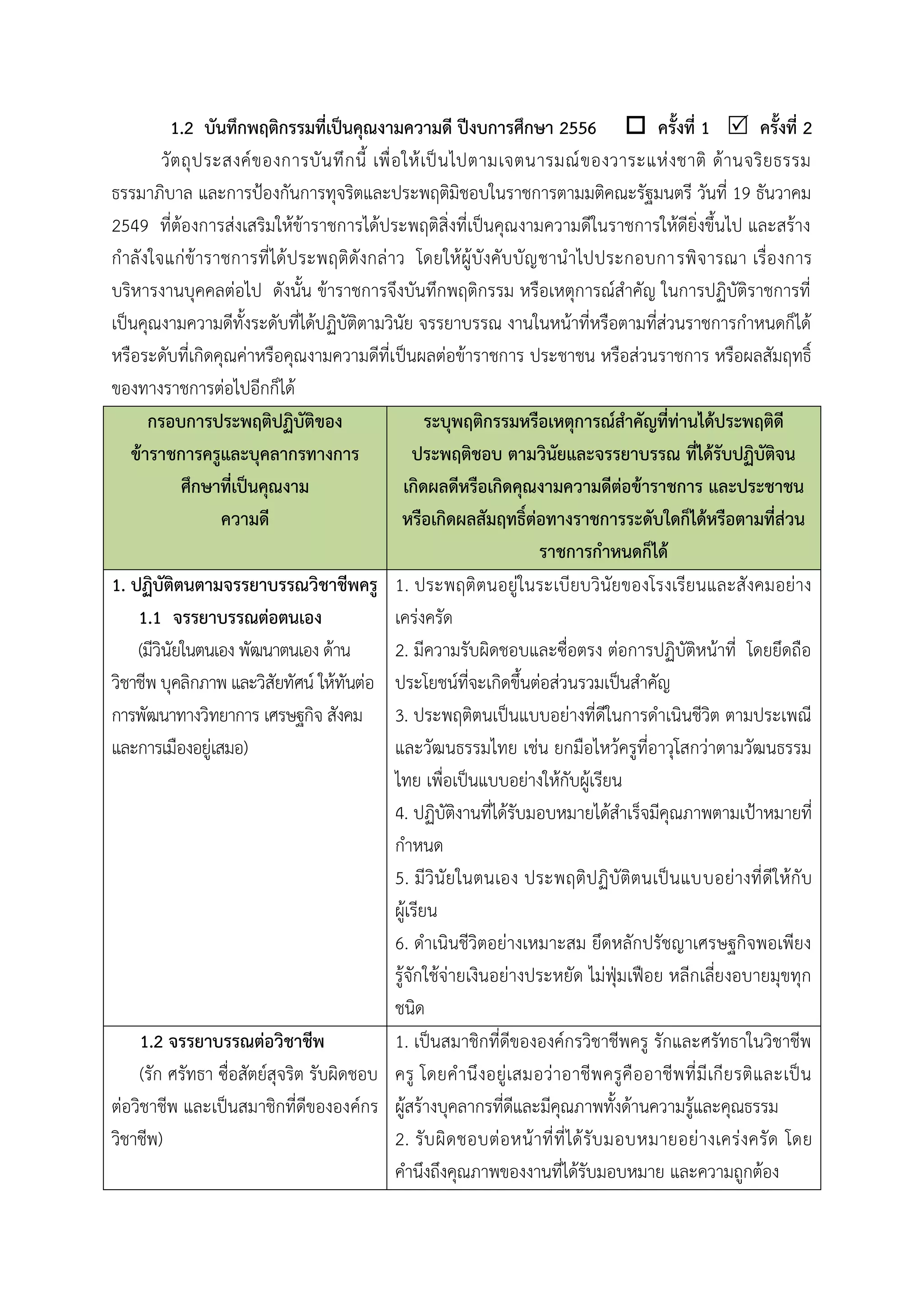 1.2 บันทึกพฤติกรรมที่เป็นคุณงำมควำมดี ปีงบกำรศึกษำ 2556  ครั้งที่ 1  ครั้งที่ 2
วัตถุประสงค์ของการบันทึกนี้ เพื่อให้เป็นไปตามเจตนารมณ์ของวาระแห่งชาติ ด้านจริยธรรม
ธรรมาภิบาล และการป้องกันการทุจริตและประพฤติมิชอบในราชการตามมติคณะรัฐมนตรี วันที่ 19 ธันวาคม
2549 ที่ต้องการส่งเสริมให้ข้าราชการได้ประพฤติสิ่งที่เป็นคุณงามความดีในราชการให้ดียิ่งขึ้นไป และสร้าง
กาลังใจแก่ข้าราชการที่ได้ประพฤติดังกล่าว โดยให้ผู้บังคับบัญชานาไปประกอบการพิจารณา เรื่องการ
บริหารงานบุคคลต่อไป ดังนั้น ข้าราชการจึงบันทึกพฤติกรรม หรือเหตุการณ์สาคัญ ในการปฏิบัติราชการที่
เป็นคุณงามความดีทั้งระดับที่ได้ปฏิบัติตามวินัย จรรยาบรรณ งานในหน้าที่หรือตามที่ส่วนราชการกาหนดก็ได้
หรือระดับที่เกิดคุณค่าหรือคุณงามความดีที่เป็นผลต่อข้าราชการ ประชาชน หรือส่วนราชการ หรือผลสัมฤทธิ์
ของทางราชการต่อไปอีกก็ได้
กรอบกำรประพฤติปฏิบัติของ
ข้ำรำชกำรครูและบุคลำกรทำงกำร
ศึกษำที่เป็นคุณงำม
ควำมดี
ระบุพฤติกรรมหรือเหตุกำรณ์สำคัญที่ท่ำนได้ประพฤติดี
ประพฤติชอบ ตำมวินัยและจรรยำบรรณ ที่ได้รับปฏิบัติจน
เกิดผลดีหรือเกิดคุณงำมควำมดีต่อข้ำรำชกำร และประชำชน
หรือเกิดผลสัมฤทธิ์ต่อทำงรำชกำรระดับใดก็ได้หรือตำมที่ส่วน
รำชกำรกำหนดก็ได้
1. ปฏิบัติตนตำมจรรยำบรรณวิชำชีพครู
1.1 จรรยำบรรณต่อตนเอง
(มีวินัยในตนเอง พัฒนาตนเอง ด้าน
วิชาชีพ บุคลิกภาพ และวิสัยทัศน์ ให้ทันต่อ
การพัฒนาทางวิทยาการ เศรษฐกิจ สังคม
และการเมืองอยู่เสมอ)
1. ประพฤติตนอยู่ในระเบียบวินัยของโรงเรียนและสังคมอย่าง
เคร่งครัด
2. มีความรับผิดชอบและซื่อตรง ต่อการปฏิบัติหน้าที่ โดยยึดถือ
ประโยชน์ที่จะเกิดขึ้นต่อส่วนรวมเป็นสาคัญ
3. ประพฤติตนเป็นแบบอย่างที่ดีในการดาเนินชีวิต ตามประเพณี
และวัฒนธรรมไทย เช่น ยกมือไหว้ครูที่อาวุโสกว่าตามวัฒนธรรม
ไทย เพื่อเป็นแบบอย่างให้กับผู้เรียน
4. ปฏิบัติงานที่ได้รับมอบหมายได้สาเร็จมีคุณภาพตามเป้าหมายที่
กาหนด
5. มีวินัยในตนเอง ประพฤติปฏิบัติตนเป็นแบบอย่างที่ดีให้กับ
ผู้เรียน
6. ดาเนินชีวิตอย่างเหมาะสม ยึดหลักปรัชญาเศรษฐกิจพอเพียง
รู้จักใช้จ่ายเงินอย่างประหยัด ไม่ฟุ่มเฟือย หลีกเลี่ยงอบายมุขทุก
ชนิด
1.2 จรรยำบรรณต่อวิชำชีพ
(รัก ศรัทธา ซื่อสัตย์สุจริต รับผิดชอบ
ต่อวิชาชีพ และเป็นสมาชิกที่ดีขององค์กร
วิชาชีพ)
1. เป็นสมาชิกที่ดีขององค์กรวิชาชีพครู รักและศรัทธาในวิชาชีพ
ครู โดยคานึงอยู่เสมอว่าอาชีพครูคืออาชีพที่มีเกียรติและเป็น
ผู้สร้างบุคลากรที่ดีและมีคุณภาพทั้งด้านความรู้และคุณธรรม
2. รับผิดชอบต่อหน้าที่ที่ได้รับมอบหมายอย่างเคร่งครัด โดย
คานึงถึงคุณภาพของงานที่ได้รับมอบหมาย และความถูกต้อง
 