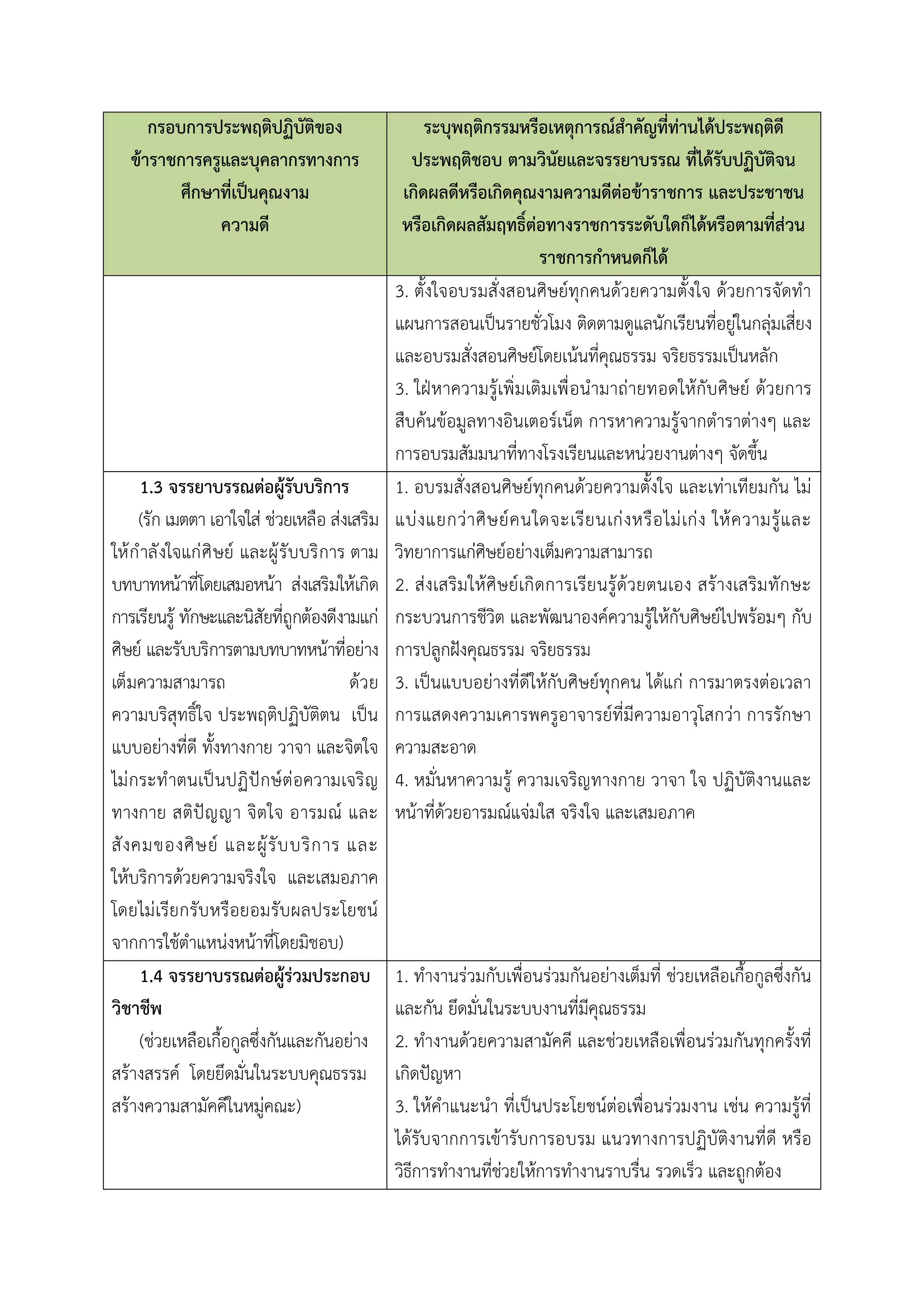 กรอบกำรประพฤติปฏิบัติของ
ข้ำรำชกำรครูและบุคลำกรทำงกำร
ศึกษำที่เป็นคุณงำม
ควำมดี
ระบุพฤติกรรมหรือเหตุกำรณ์สำคัญที่ท่ำนได้ประพฤติดี
ประพฤติชอบ ตำมวินัยและจรรยำบรรณ ที่ได้รับปฏิบัติจน
เกิดผลดีหรือเกิดคุณงำมควำมดีต่อข้ำรำชกำร และประชำชน
หรือเกิดผลสัมฤทธิ์ต่อทำงรำชกำรระดับใดก็ได้หรือตำมที่ส่วน
รำชกำรกำหนดก็ได้
3. ตั้งใจอบรมสั่งสอนศิษย์ทุกคนด้วยความตั้งใจ ด้วยการจัดทา
แผนการสอนเป็นรายชั่วโมง ติดตามดูแลนักเรียนที่อยู่ในกลุ่มเสี่ยง
และอบรมสั่งสอนศิษย์โดยเน้นที่คุณธรรม จริยธรรมเป็นหลัก
3. ใฝ่หาความรู้เพิ่มเติมเพื่อนามาถ่ายทอดให้กับศิษย์ ด้วยการ
สืบค้นข้อมูลทางอินเตอร์เน็ต การหาความรู้จากตาราต่างๆ และ
การอบรมสัมมนาที่ทางโรงเรียนและหน่วยงานต่างๆ จัดขึ้น
1.3 จรรยำบรรณต่อผู้รับบริกำร
(รัก เมตตา เอาใจใส่ ช่วยเหลือ ส่งเสริม
ให้กาลังใจแก่ศิษย์ และผู้รับบริการ ตาม
บทบาทหน้าที่โดยเสมอหน้า ส่งเสริมให้เกิด
การเรียนรู้ ทักษะและนิสัยที่ถูกต้องดีงามแก่
ศิษย์ และรับบริการตามบทบาทหน้าที่อย่าง
เต็มความสามารถ ด้วย
ความบริสุทธิ์ใจ ประพฤติปฏิบัติตน เป็น
แบบอย่างที่ดี ทั้งทางกาย วาจา และจิตใจ
ไม่กระทาตนเป็นปฏิปักษ์ต่อความเจริญ
ทางกาย สติปัญญา จิตใจ อารมณ์ และ
สังคมของศิษย์ และผู้รับบริการ และ
ให้บริการด้วยความจริงใจ และเสมอภาค
โดยไม่เรียกรับหรือยอมรับผลประโยชน์
จากการใช้ตาแหน่งหน้าที่โดยมิชอบ)
1. อบรมสั่งสอนศิษย์ทุกคนด้วยความตั้งใจ และเท่าเทียมกัน ไม่
แบ่งแยกว่าศิษย์คนใดจะเรียนเก่งหรือไม่เก่ง ให้ความรู้และ
วิทยาการแก่ศิษย์อย่างเต็มความสามารถ
2. ส่งเสริมให้ศิษย์เกิดการเรียนรู้ด้วยตนเอง สร้างเสริมทักษะ
กระบวนการชีวิต และพัฒนาองค์ความรู้ให้กับศิษย์ไปพร้อมๆ กับ
การปลูกฝังคุณธรรม จริยธรรม
3. เป็นแบบอย่างที่ดีให้กับศิษย์ทุกคน ได้แก่ การมาตรงต่อเวลา
การแสดงความเคารพครูอาจารย์ที่มีความอาวุโสกว่า การรักษา
ความสะอาด
4. หมั่นหาความรู้ ความเจริญทางกาย วาจา ใจ ปฏิบัติงานและ
หน้าที่ด้วยอารมณ์แจ่มใส จริงใจ และเสมอภาค
1.4 จรรยำบรรณต่อผู้ร่วมประกอบ
วิชำชีพ
(ช่วยเหลือเกื้อกูลซึ่งกันและกันอย่าง
สร้างสรรค์ โดยยึดมั่นในระบบคุณธรรม
สร้างความสามัคคีในหมู่คณะ)
1. ทางานร่วมกับเพื่อนร่วมกันอย่างเต็มที่ ช่วยเหลือเกื้อกูลซึ่งกัน
และกัน ยึดมั่นในระบบงานที่มีคุณธรรม
2. ทางานด้วยความสามัคคี และช่วยเหลือเพื่อนร่วมกันทุกครั้งที่
เกิดปัญหา
3. ให้คาแนะนา ที่เป็นประโยชน์ต่อเพื่อนร่วมงาน เช่น ความรู้ที่
ได้รับจากการเข้ารับการอบรม แนวทางการปฏิบัติงานที่ดี หรือ
วิธีการทางานที่ช่วยให้การทางานราบรื่น รวดเร็ว และถูกต้อง
 