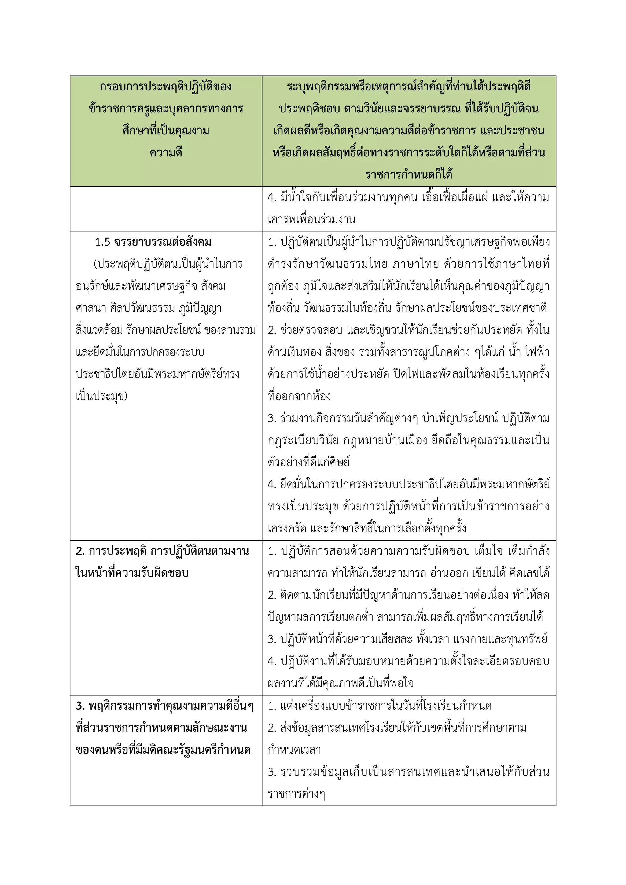 กรอบกำรประพฤติปฏิบัติของ
ข้ำรำชกำรครูและบุคลำกรทำงกำร
ศึกษำที่เป็นคุณงำม
ควำมดี
ระบุพฤติกรรมหรือเหตุกำรณ์สำคัญที่ท่ำนได้ประพฤติดี
ประพฤติชอบ ตำมวินัยและจรรยำบรรณ ที่ได้รับปฏิบัติจน
เกิดผลดีหรือเกิดคุณงำมควำมดีต่อข้ำรำชกำร และประชำชน
หรือเกิดผลสัมฤทธิ์ต่อทำงรำชกำรระดับใดก็ได้หรือตำมที่ส่วน
รำชกำรกำหนดก็ได้
4. มีน้าใจกับเพื่อนร่วมงานทุกคน เอื้อเฟื้อเผื่อแผ่ และให้ความ
เคารพเพื่อนร่วมงาน
1.5 จรรยำบรรณต่อสังคม
(ประพฤติปฏิบัติตนเป็นผู้นาในการ
อนุรักษ์และพัฒนาเศรษฐกิจ สังคม
ศาสนา ศิลปวัฒนธรรม ภูมิปัญญา
สิ่งแวดล้อม รักษาผลประโยชน์ ของส่วนรวม
และยึดมั่นในการปกครองระบบ
ประชาธิปไตยอันมีพระมหากษัตริย์ทรง
เป็นประมุข)
1. ปฏิบัติตนเป็นผู้นาในการปฏิบัติตามปรัชญาเศรษฐกิจพอเพียง
ดารงรักษาวัฒนธรรมไทย ภาษาไทย ด้วยการใช้ภาษาไทยที่
ถูกต้อง ภูมิใจและส่งเสริมให้นักเรียนได้เห็นคุณค่าของภูมิปัญญา
ท้องถิ่น วัฒนธรรมในท้องถิ่น รักษาผลประโยชน์ของประเทศชาติ
2. ช่วยตรวจสอบ และเชิญชวนให้นักเรียนช่วยกันประหยัด ทั้งใน
ด้านเงินทอง สิ่งของ รวมทั้งสาธารณูปโภคต่าง ๆได้แก่ น้า ไฟฟ้า
ด้วยการใช้น้าอย่างประหยัด ปิดไฟและพัดลมในห้องเรียนทุกครั้ง
ที่ออกจากห้อง
3. ร่วมงานกิจกรรมวันสาคัญต่างๆ บาเพ็ญประโยชน์ ปฏิบัติตาม
กฎระเบียบวินัย กฎหมายบ้านเมือง ยึดถือในคุณธรรมและเป็น
ตัวอย่างที่ดีแก่ศิษย์
4. ยึดมั่นในการปกครองระบบประชาธิปไตยอันมีพระมหากษัตริย์
ทรงเป็นประมุข ด้วยการปฏิบัติหน้าที่การเป็นข้าราชการอย่าง
เคร่งครัด และรักษาสิทธิ์ในการเลือกตั้งทุกครั้ง
2. กำรประพฤติ กำรปฏิบัติตนตำมงำน
ในหน้ำที่ควำมรับผิดชอบ
1. ปฏิบัติการสอนด้วยความความรับผิดชอบ เต็มใจ เต็มกาลัง
ความสามารถ ทาให้นักเรียนสามารถ อ่านออก เขียนได้ คิดเลขได้
2. ติดตามนักเรียนที่มีปัญหาด้านการเรียนอย่างต่อเนื่อง ทาให้ลด
ปัญหาผลการเรียนตกต่า สามารถเพิ่มผลสัมฤทธิ์ทางการเรียนได้
3. ปฏิบัติหน้าที่ด้วยความเสียสละ ทั้งเวลา แรงกายและทุนทรัพย์
4. ปฏิบัติงานที่ได้รับมอบหมายด้วยความตั้งใจละเอียดรอบคอบ
ผลงานที่ได้มีคุณภาพดีเป็นที่พอใจ
3. พฤติกรรมกำรทำคุณงำมควำมดีอื่นๆ
ที่ส่วนรำชกำรกำหนดตำมลักษณะงำน
ของตนหรือที่มีมติคณะรัฐมนตรีกำหนด
1. แต่งเครื่องแบบข้าราชการในวันที่โรงเรียนกาหนด
2. ส่งข้อมูลสารสนเทศโรงเรียนให้กับเขตพื้นที่การศึกษาตาม
กาหนดเวลา
3. รวบรวมข้อมูลเก็บเป็นสารสนเทศและนาเสนอให้กับส่วน
ราชการต่างๆ
 