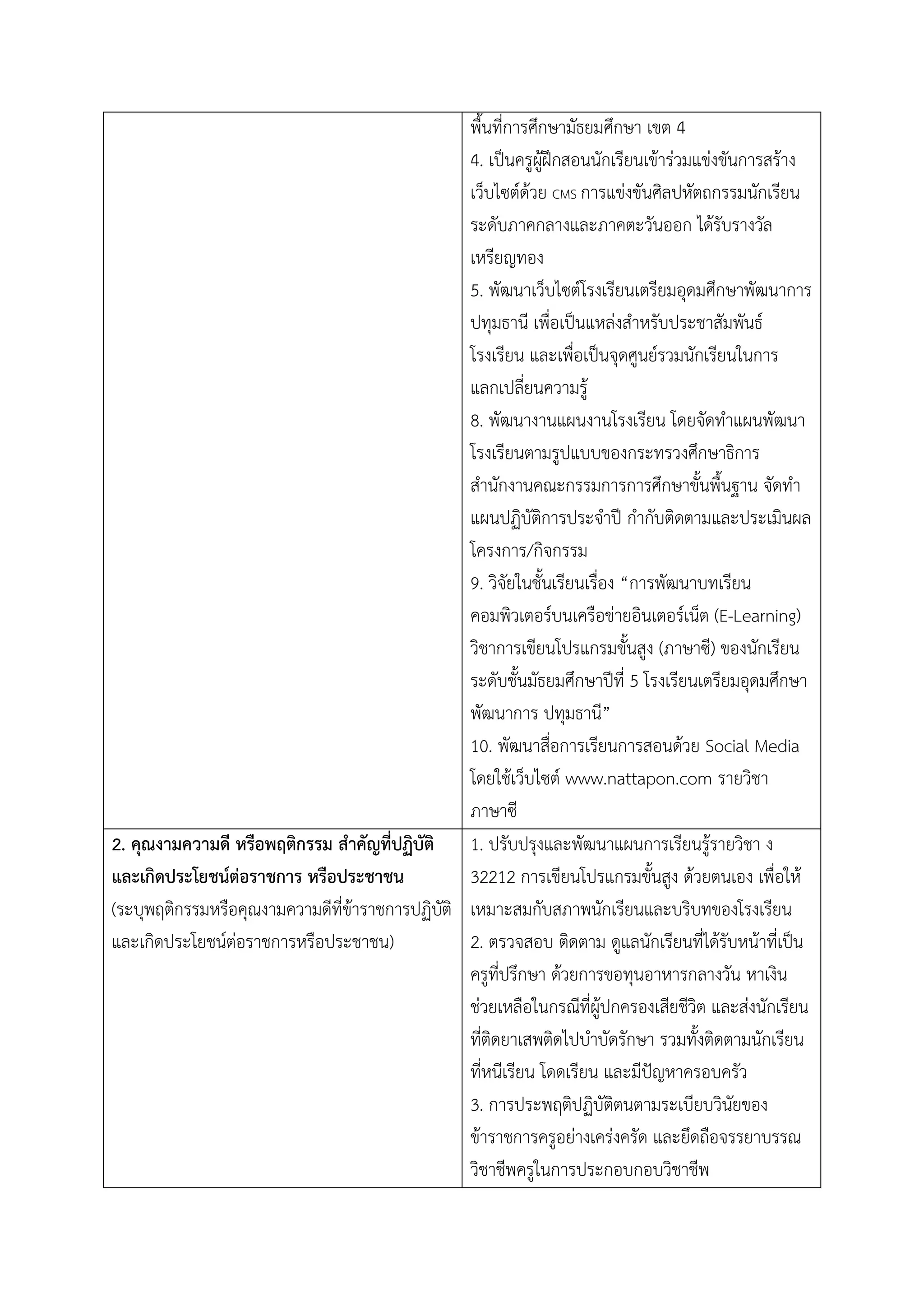 พื้นที่การศึกษามัธยมศึกษา เขต 4
4. เป็นครูผู้ฝึกสอนนักเรียนเข้าร่วมแข่งขันการสร้าง
เว็บไซต์ด้วย CMS การแข่งขันศิลปหัตถกรรมนักเรียน
ระดับภาคกลางและภาคตะวันออก ได้รับรางวัล
เหรียญทอง
5. พัฒนาเว็บไซต์โรงเรียนเตรียมอุดมศึกษาพัฒนาการ
ปทุมธานี เพื่อเป็นแหล่งสาหรับประชาสัมพันธ์
โรงเรียน และเพื่อเป็นจุดศูนย์รวมนักเรียนในการ
แลกเปลี่ยนความรู้
8. พัฒนางานแผนงานโรงเรียน โดยจัดทาแผนพัฒนา
โรงเรียนตามรูปแบบของกระทรวงศึกษาธิการ
สานักงานคณะกรรมการการศึกษาขั้นพื้นฐาน จัดทา
แผนปฏิบัติการประจาปี กากับติดตามและประเมินผล
โครงการ/กิจกรรม
9. วิจัยในชั้นเรียนเรื่อง “การพัฒนาบทเรียน
คอมพิวเตอร์บนเครือข่ายอินเตอร์เน็ต (E-Learning)
วิชาการเขียนโปรแกรมขั้นสูง (ภาษาซี) ของนักเรียน
ระดับชั้นมัธยมศึกษาปีที่ 5 โรงเรียนเตรียมอุดมศึกษา
พัฒนาการ ปทุมธานี”
10. พัฒนาสื่อการเรียนการสอนด้วย Social Media
โดยใช้เว็บไซต์ www.nattapon.com รายวิชา
ภาษาซี
2. คุณงำมควำมดี หรือพฤติกรรม สำคัญที่ปฏิบัติ
และเกิดประโยชน์ต่อรำชกำร หรือประชำชน
(ระบุพฤติกรรมหรือคุณงามความดีที่ข้าราชการปฏิบัติ
และเกิดประโยชน์ต่อราชการหรือประชาชน)
1. ปรับปรุงและพัฒนาแผนการเรียนรู้รายวิชา ง
32212 การเขียนโปรแกรมขั้นสูง ด้วยตนเอง เพื่อให้
เหมาะสมกับสภาพนักเรียนและบริบทของโรงเรียน
2. ตรวจสอบ ติดตาม ดูแลนักเรียนที่ได้รับหน้าที่เป็น
ครูที่ปรึกษา ด้วยการขอทุนอาหารกลางวัน หาเงิน
ช่วยเหลือในกรณีที่ผู้ปกครองเสียชีวิต และส่งนักเรียน
ที่ติดยาเสพติดไปบาบัดรักษา รวมทั้งติดตามนักเรียน
ที่หนีเรียน โดดเรียน และมีปัญหาครอบครัว
3. การประพฤติปฏิบัติตนตามระเบียบวินัยของ
ข้าราชการครูอย่างเคร่งครัด และยึดถือจรรยาบรรณ
วิชาชีพครูในการประกอบกอบวิชาชีพ
 