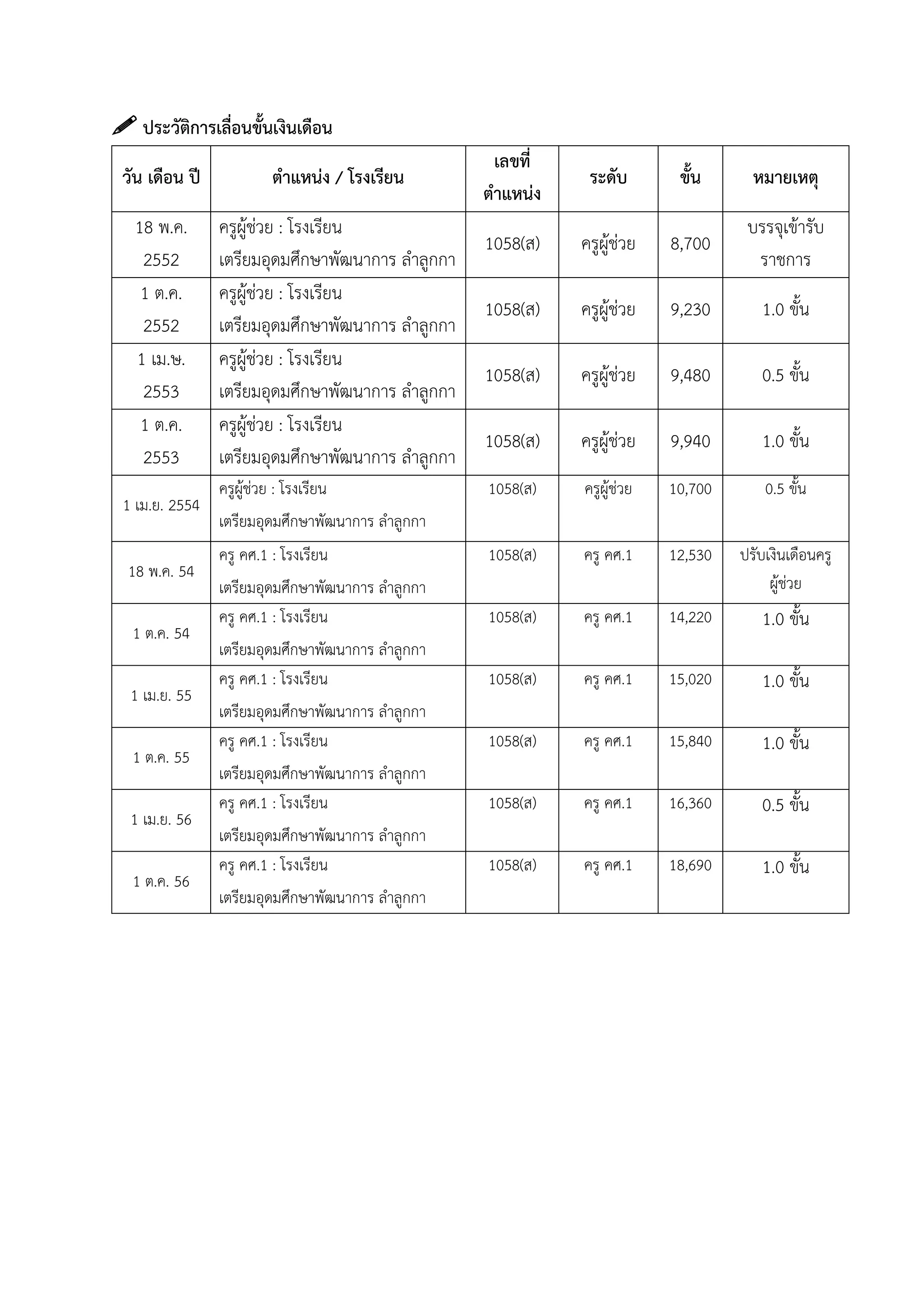  ประวัติกำรเลื่อนขั้นเงินเดือน
วัน เดือน ปี ตำแหน่ง / โรงเรียน
เลขที่
ตำแหน่ง
ระดับ ขั้น หมำยเหตุ
18 พ.ค.
2552
ครูผู้ช่วย : โรงเรียน
เตรียมอุดมศึกษาพัฒนาการ ลาลูกกา
1058(ส) ครูผู้ช่วย 8,700
บรรจุเข้ารับ
ราชการ
1 ต.ค.
2552
ครูผู้ช่วย : โรงเรียน
เตรียมอุดมศึกษาพัฒนาการ ลาลูกกา
1058(ส) ครูผู้ช่วย 9,230 1.0 ขั้น
1 เม.ษ.
2553
ครูผู้ช่วย : โรงเรียน
เตรียมอุดมศึกษาพัฒนาการ ลาลูกกา
1058(ส) ครูผู้ช่วย 9,480 0.5 ขั้น
1 ต.ค.
2553
ครูผู้ช่วย : โรงเรียน
เตรียมอุดมศึกษาพัฒนาการ ลาลูกกา
1058(ส) ครูผู้ช่วย 9,940 1.0 ขั้น
1 เม.ย. 2554
ครูผู้ช่วย : โรงเรียน
เตรียมอุดมศึกษาพัฒนาการ ลาลูกกา
1058(ส) ครูผู้ช่วย 10,700 0.5 ขั้น
18 พ.ค. 54
ครู คศ.1 : โรงเรียน
เตรียมอุดมศึกษาพัฒนาการ ลาลูกกา
1058(ส) ครู คศ.1 12,530 ปรับเงินเดือนครู
ผู้ช่วย
1 ต.ค. 54
ครู คศ.1 : โรงเรียน
เตรียมอุดมศึกษาพัฒนาการ ลาลูกกา
1058(ส) ครู คศ.1 14,220 1.0 ขั้น
1 เม.ย. 55
ครู คศ.1 : โรงเรียน
เตรียมอุดมศึกษาพัฒนาการ ลาลูกกา
1058(ส) ครู คศ.1 15,020 1.0 ขั้น
1 ต.ค. 55
ครู คศ.1 : โรงเรียน
เตรียมอุดมศึกษาพัฒนาการ ลาลูกกา
1058(ส) ครู คศ.1 15,840 1.0 ขั้น
1 เม.ย. 56
ครู คศ.1 : โรงเรียน
เตรียมอุดมศึกษาพัฒนาการ ลาลูกกา
1058(ส) ครู คศ.1 16,360 0.5 ขั้น
1 ต.ค. 56
ครู คศ.1 : โรงเรียน
เตรียมอุดมศึกษาพัฒนาการ ลาลูกกา
1058(ส) ครู คศ.1 18,690 1.0 ขั้น
 
