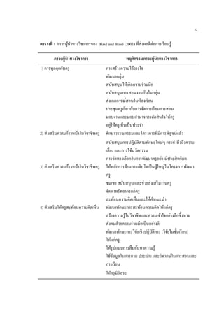32
ตารางที่ 1 ภาวะผู้นาทางวิชาการของ Blasé and Blasé (2001) ที่ส่งผลดีต่อการเรียนรู้
ภาวะผู้นาทางวิชาการ พฤติกรรมภาวะผู้นาทางวิชาการ
1) การพูดคุยกับครู การสร้างความไว้วางใจ
พัฒนากลุ่ม
สนับสนุนให้เกิดความร่วมมือ
สนับสนุนการสอนงานกันในกลุ่ม
สังเกตการณ์สอนในห้องเรียน
ประชุมครูเกี่ยวกับการจัดการเรียนการสอน
มอบงานและมอบอานาจการตัดสินใจให้ครู
อยู่ให้ครูเห็นเป็นประจา
2) ส่งเสริมความก้าวหน้าในวิชาชีพครู ศึกษาวรรณกรรมและโครงการที่มีการพิสูจน์แล้ว
สนับสนุนการปฏิบัติตามทักษะใหม่ๆ การคานึงถึงความ
เสี่ยง และการใช้นวัตกรรม
การจัดทางเลือกในการพัฒนาครูอย่างมีประสิทธิผล
3) ส่งเสริมความก้าวหน้าในวิชาชีพครู ให้หลักการด้านการเติบโตเป็นผู้ใหญ่ในโครงการพัฒนา
ครู
ชมเชย สนับสนุน และช่วยส่งเสริมงานครู
จัดหาทรัพยากรแก่ครู
สะท้อนความคิดเห็นและให้คาแนะนา
4) ส่งเสริมให้ครูสะท้อนความคิดเห็น พัฒนาทักษะการสะท้อนความคิดให้แก่ครู
สร้างความรู้ในวิชาชีพและความเข้าใจอย่างลึกซึ้งทาง
สังคมด้วยความร่วมมือเป็นอย่างดี
พัฒนาทักษะการวิจัยเชิงปฏิบัติการ (วิจัยในชั้นเรียน)
ให้แก่ครู
ให้รูปแบบการสืบค้นหาความรู้
ใช้ข้อมูลในการถาม ประเมิน และวิพากษ์ในการสอนและ
การเรียน
ให้ครูมีอิสระ
 