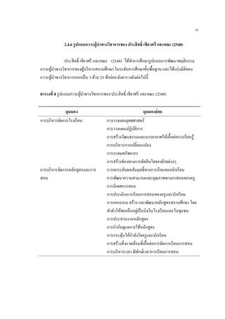 42
2.4.6 รูปแบบภาวะผู้นาทางวิชาการของ ประสิทธิ์ เขียวศรี และคณะ (2548)
ประสิทธิ์ เขียวศรี และคณะ (2548) ได้ทาการศึกษารูปแบบการพัฒนาพฤติกรรม
ภาวะผู้นาทางวิชาการของผู้บริหารสถานศึกษา ในระดับการศึกษาขั้นพื้นฐาน และได้แบ่งมิติของ
ภาวะผู้นาทางวิชาการออกเป็น 3 ด้าน 23 ข้อย่อย ดังตารางดังต่อไปนี้
ตารางที่ 8 รูปแบบภาวะผู้นาทางวิชาการของ ประสิทธิ์ เขียวศรี และคณะ (2548)
มุมมอง มุมมองย่อย
การบริหารจัดการโรงเรียน กางวางแผนยุทธศาสตร์
การวางแผนปฏิบัติการ
การสร้างวัฒนธรรมและบรรยากาศให้เอื้อต่อการเรียนรู้
การบริหารการเปลี่ยนแปลง
การระดมทรัพยากร
การสร้างช่องทางการตัดสินใจของฝ่ายต่างๆ
การบริหารจัดการหลักสูตรและการ
สอน
การยกระดับผลสัมฤทธิ์ทางการเรียนของนักเรียน
การพัฒนาความสามารถและคุณภาพทางกรสอนของครู
การนิเทศการสอน
การประเมินการเรียนการสอนของครูและนักเรียน
การออกแบบ สร้าง และพัฒนาหลักสูตรสถานศึกษา โดย
ทาตัวให้พบเห็นอยู่เป็นนิจในโรงเรียนและในชุมชน
การประสานงานหลักสูตร
การกากับดูแลการใช้หลักสูตร
การกระตุ้นให้กาลังใจครูและนักเรียน
การสร้างสิ่งแวดล้อมที่เอื้อต่อการจัดการเรียนการสอน
การบริหารเวลา พิทักษ์เวลาการเรียนการสอน
 